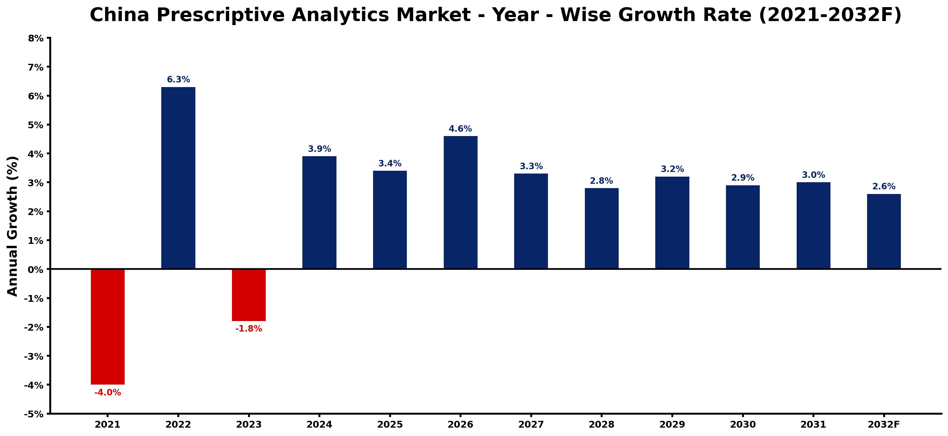 China Prescriptive Analytics Market Year-wise Growth Rate and Key Drivers