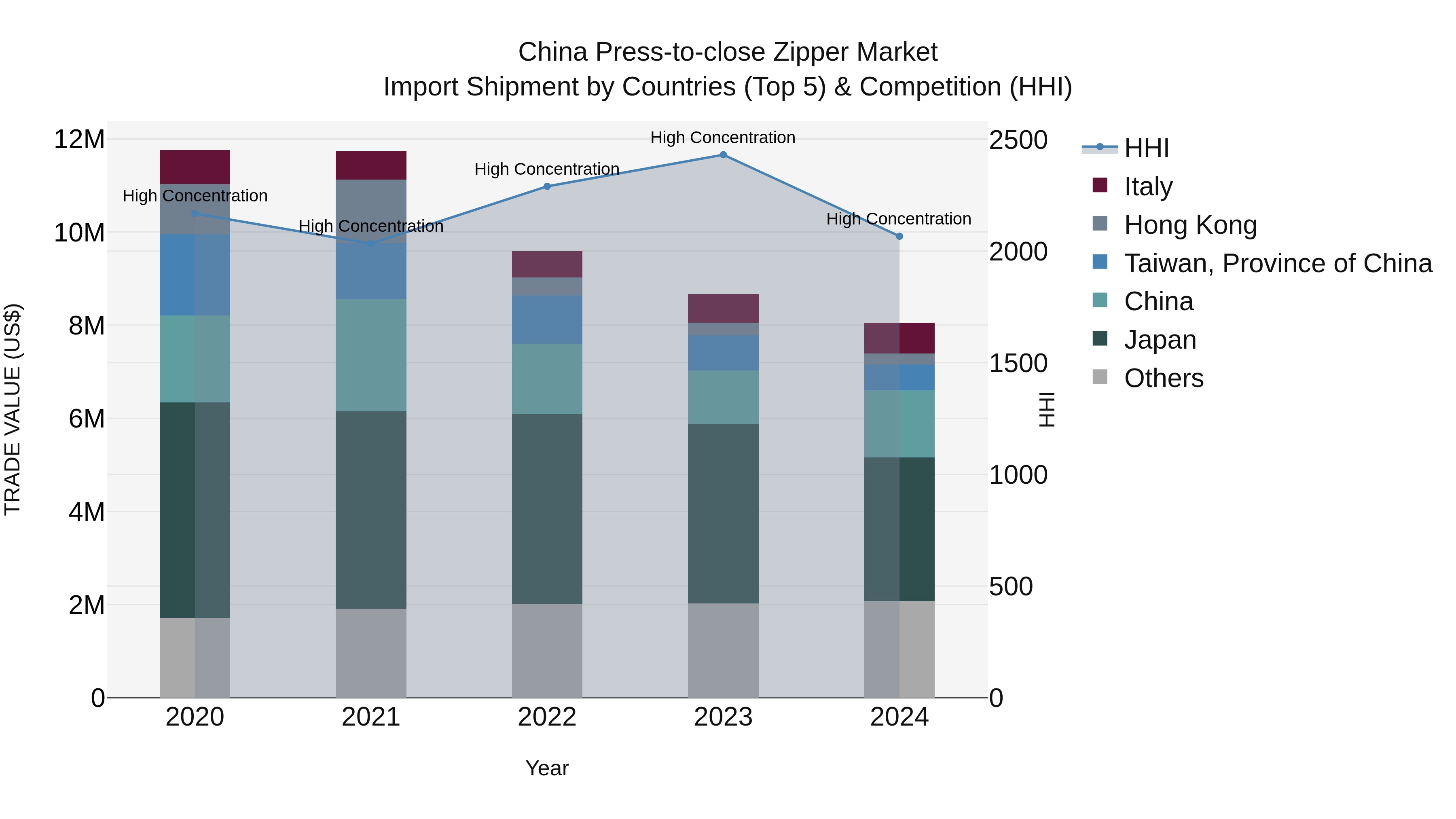 China Press-to-close Zipper Market Top 5 Importing Countries and Market Competition (HHI) Analysis