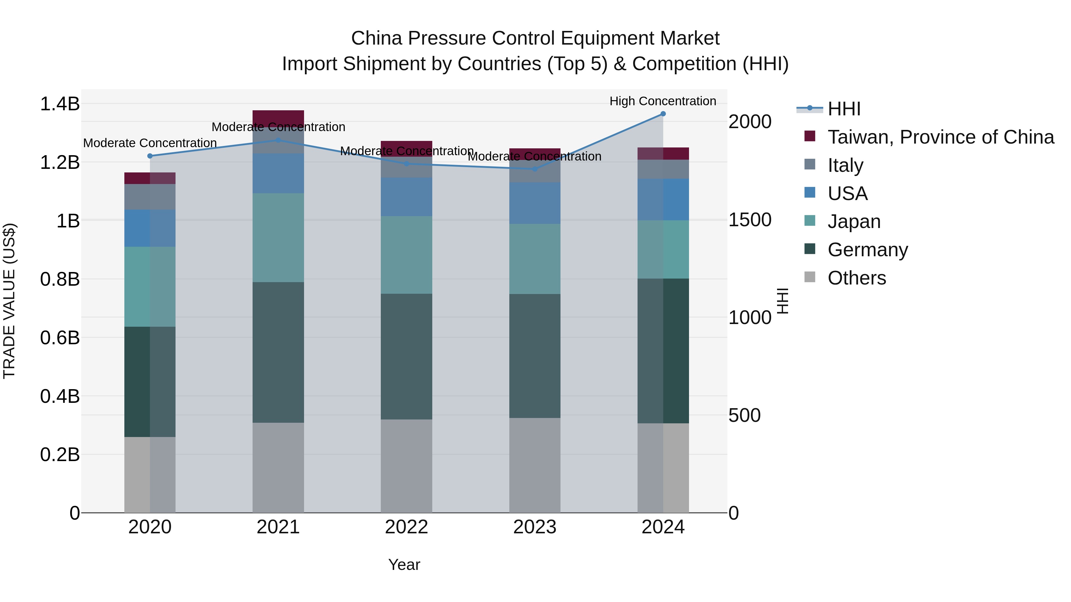 China Pressure Control Equipment Market Top 5 Importing Countries and Market Competition (HHI) Analysis