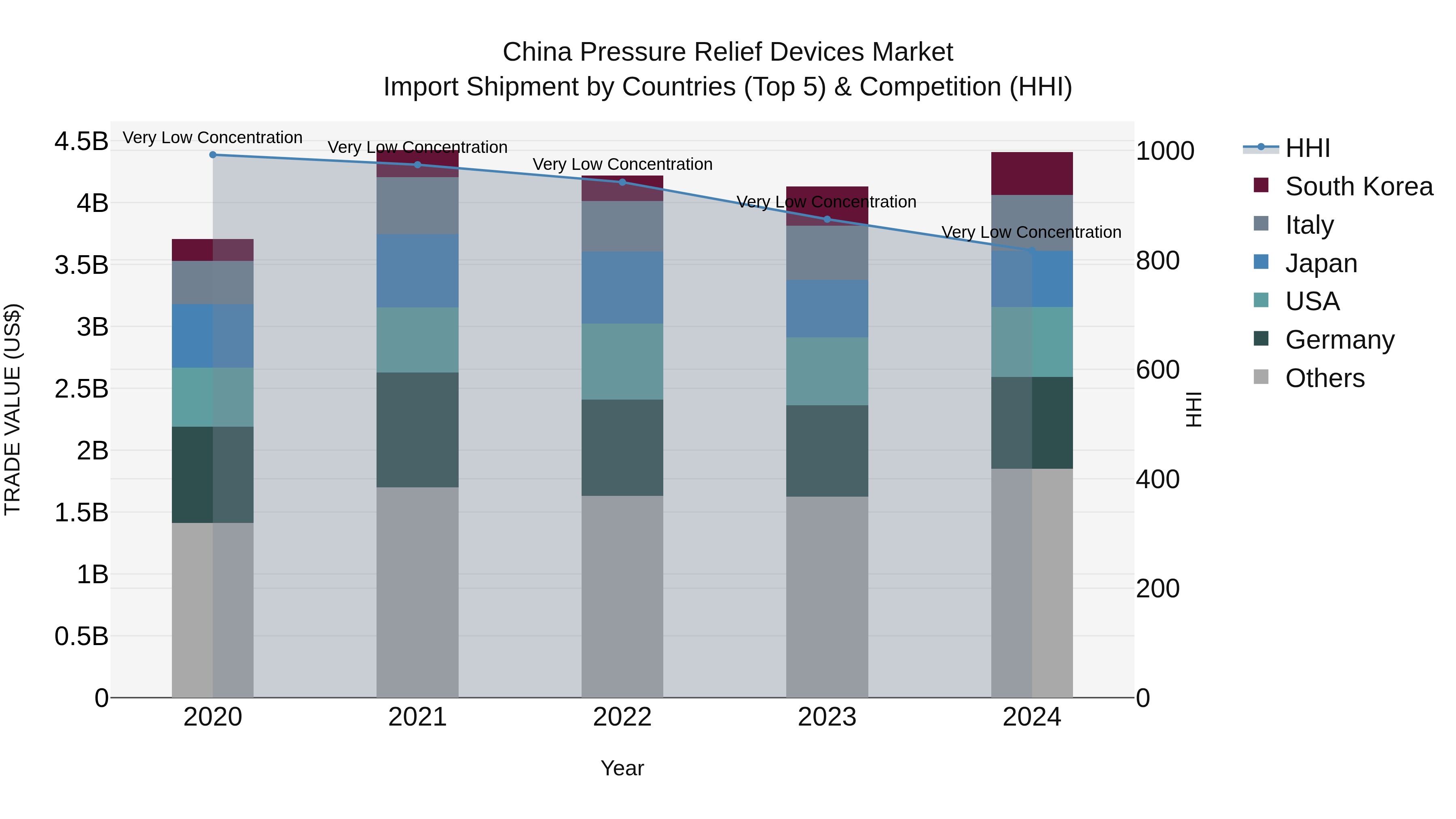 China Pressure Relief Devices Market Top 5 Importing Countries and Market Competition (HHI) Analysis