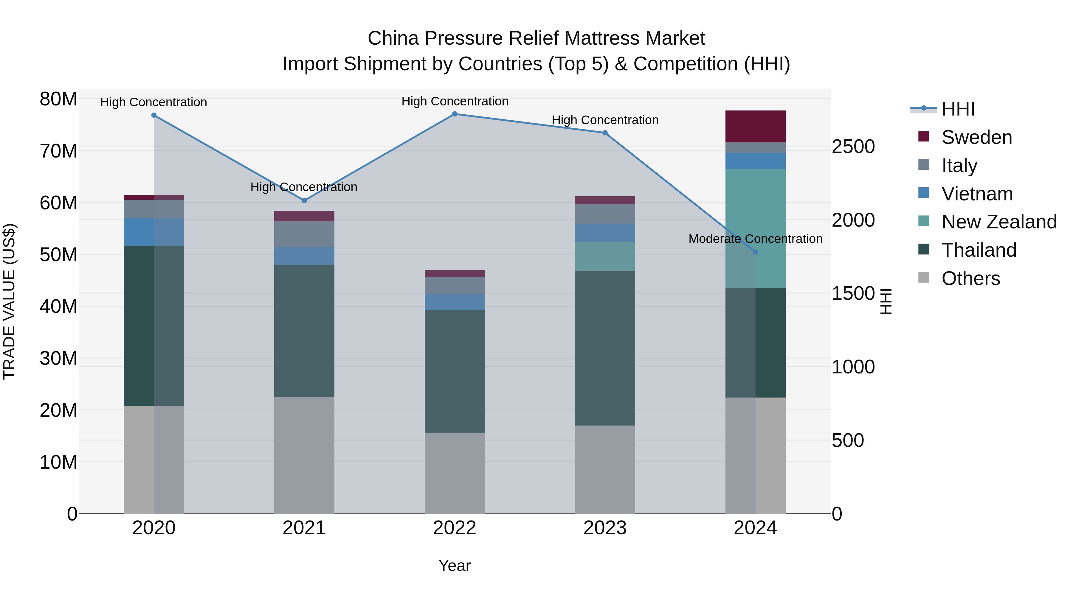China Pressure Relief Mattress Market Top 5 Importing Countries and Market Competition (HHI) Analysis