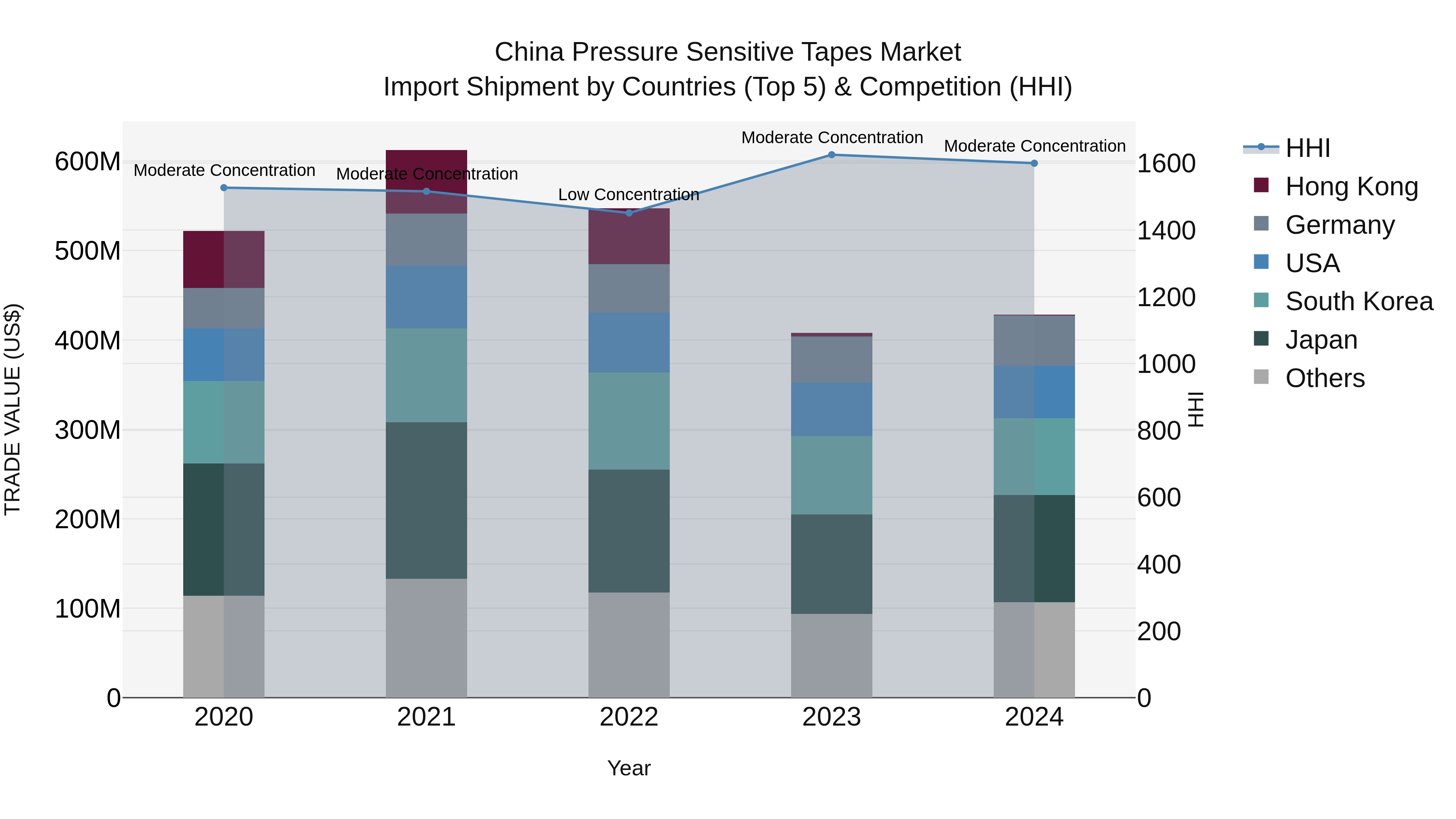 China Pressure Sensitive Tapes Market Top 5 Importing Countries and Market Competition (HHI) Analysis