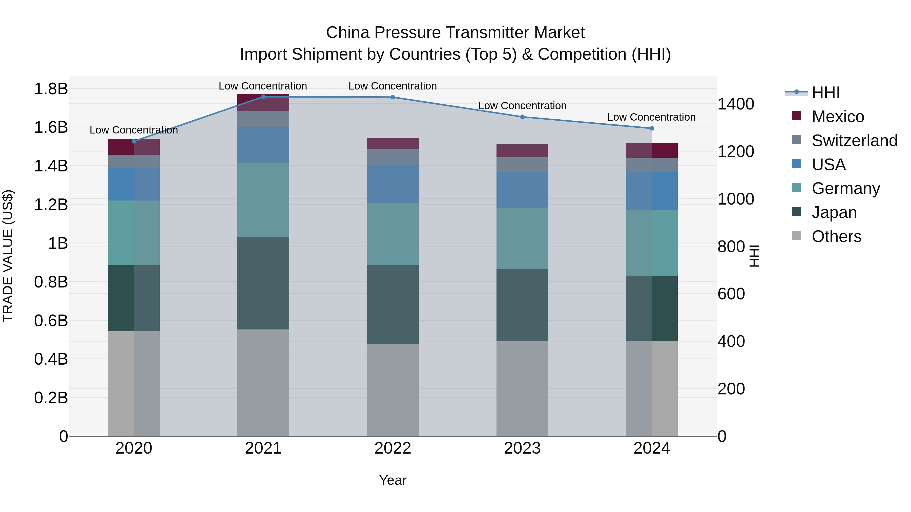 China Pressure Transmitter Market Top 5 Importing Countries and Market Competition (HHI) Analysis