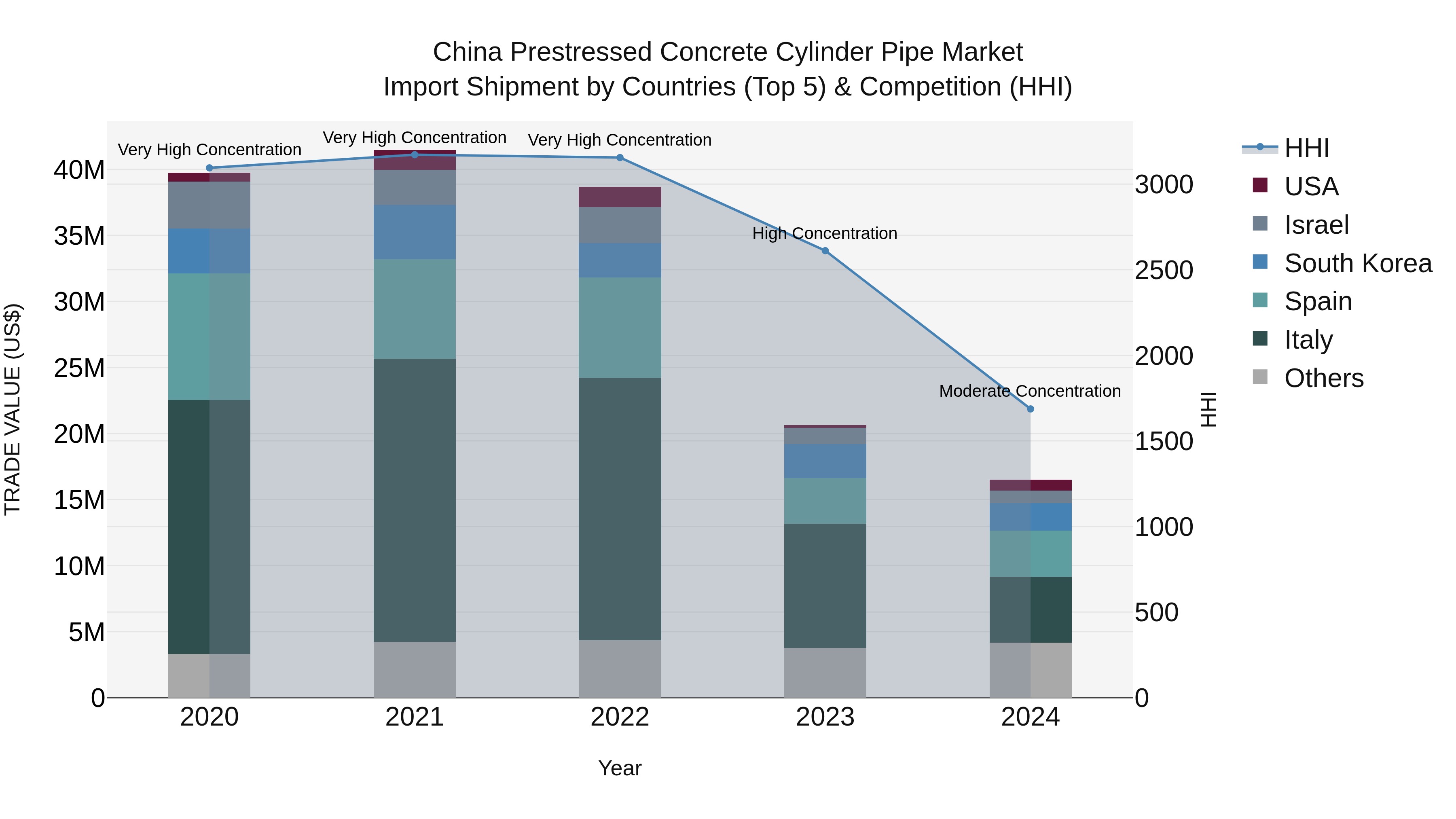 China Prestressed Concrete Cylinder Pipe Market Top 5 Importing Countries and Market Competition (HHI) Analysis
