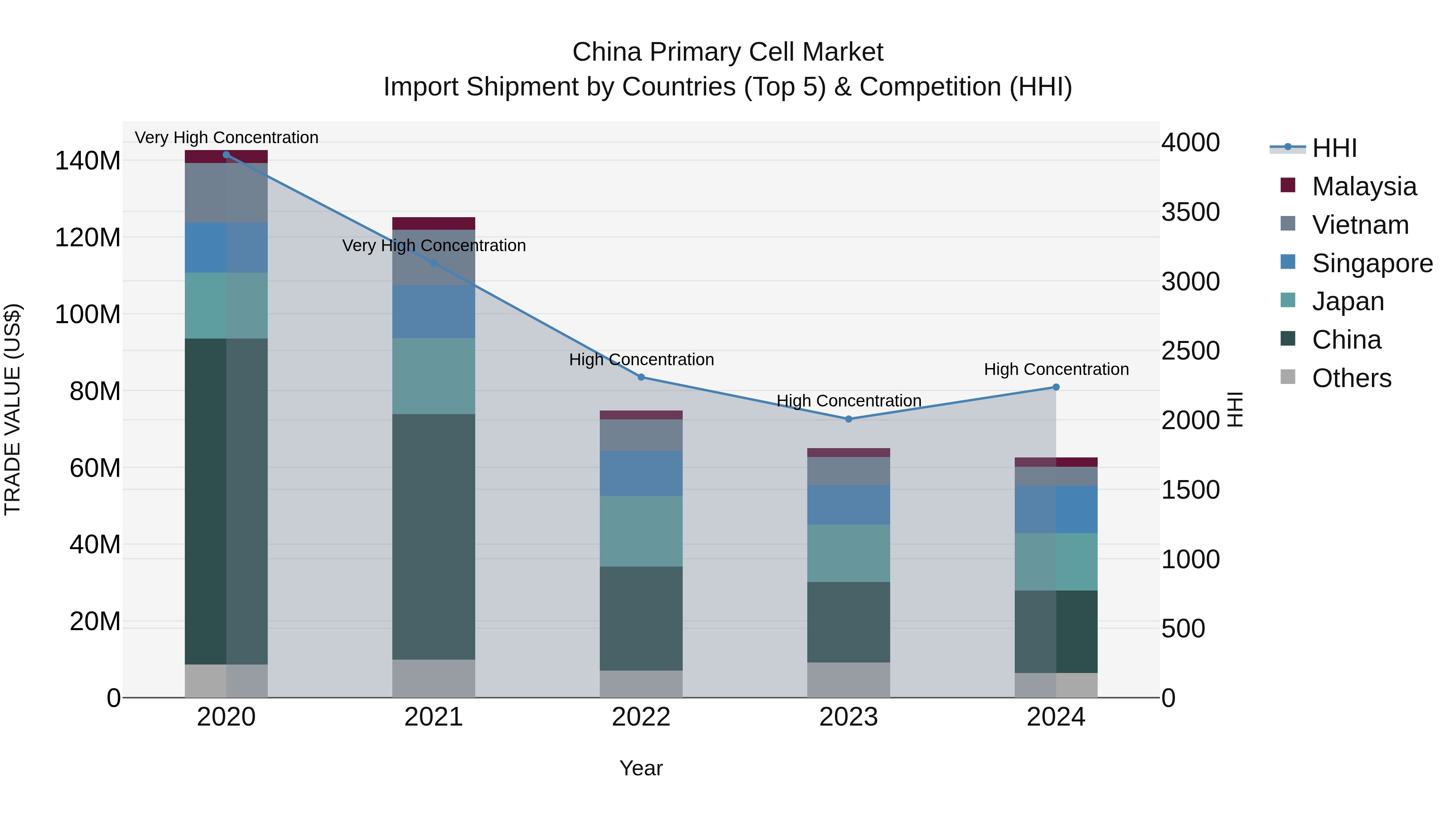 China Primary Cell Market Top 5 Importing Countries and Market Competition (HHI) Analysis