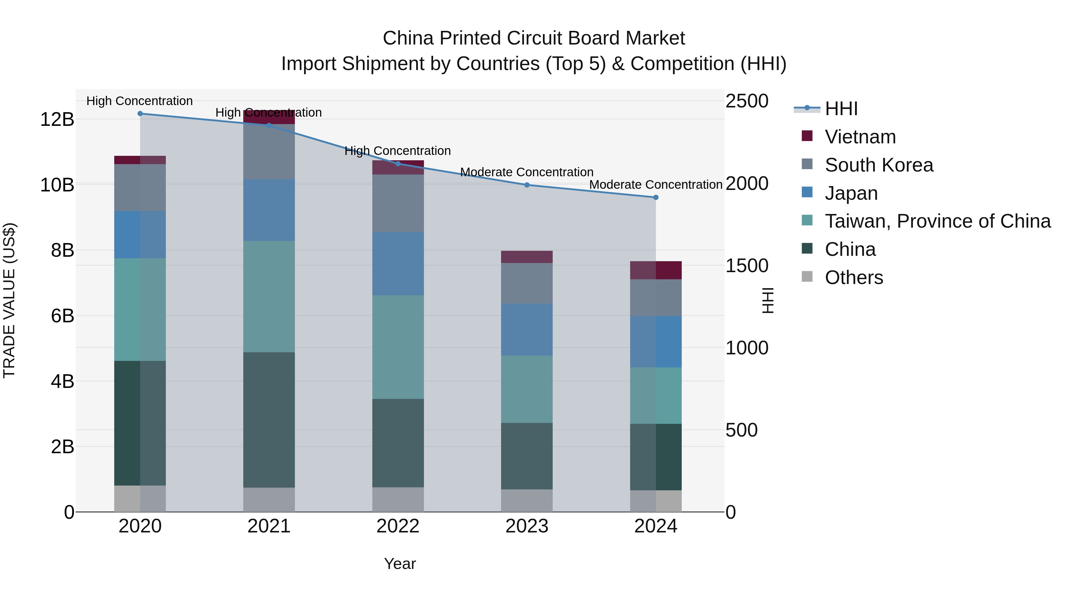 China Printed Circuit Board Market Top 5 Importing Countries and Market Competition (HHI) Analysis