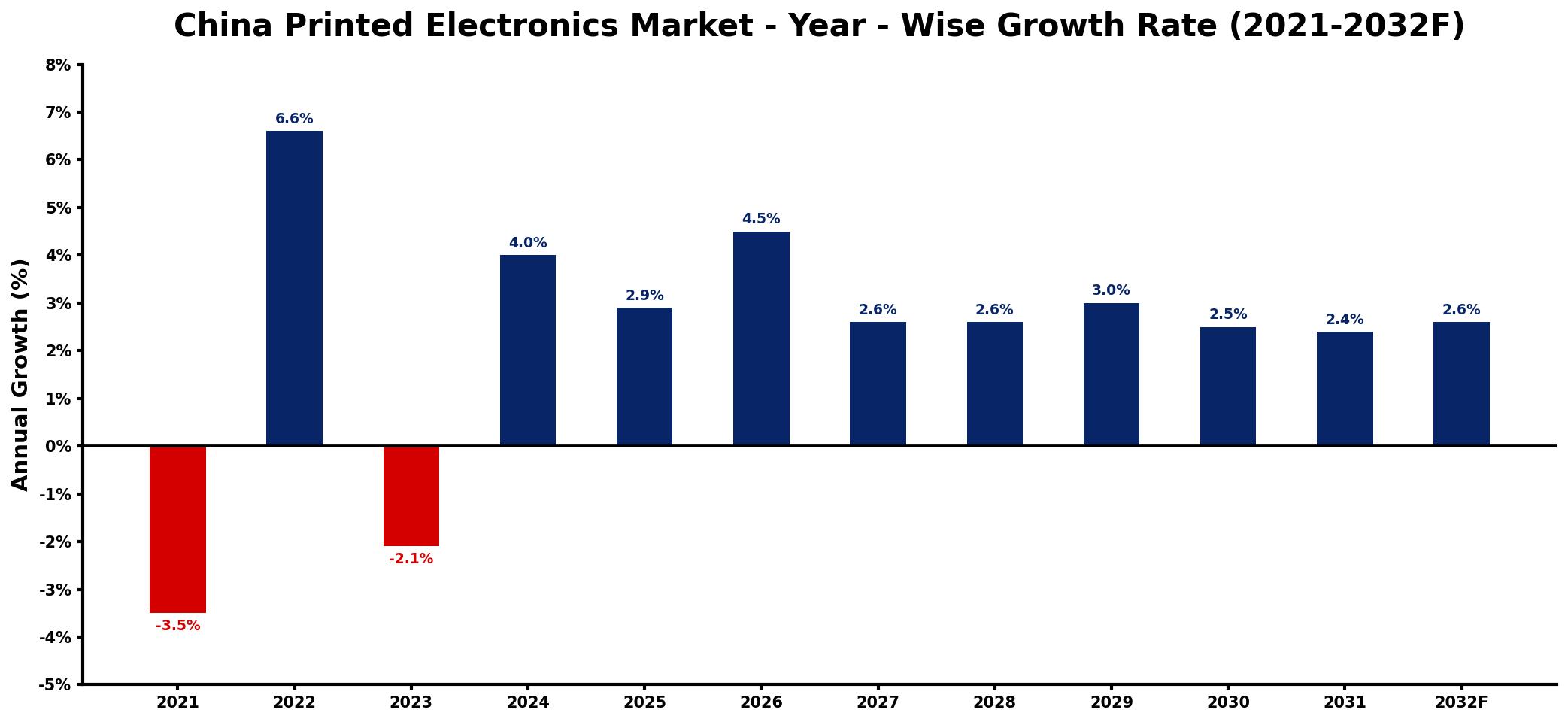 China Printed Electronics Market Year-wise Growth Rate and Key Drivers