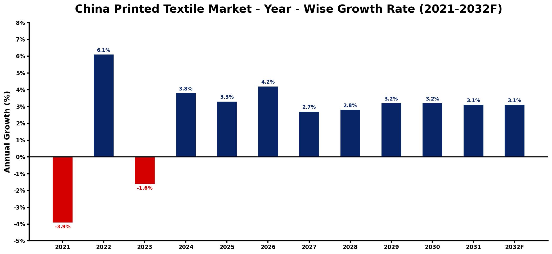 China Printed Textile Market Year-wise Growth Rate and Key Drivers