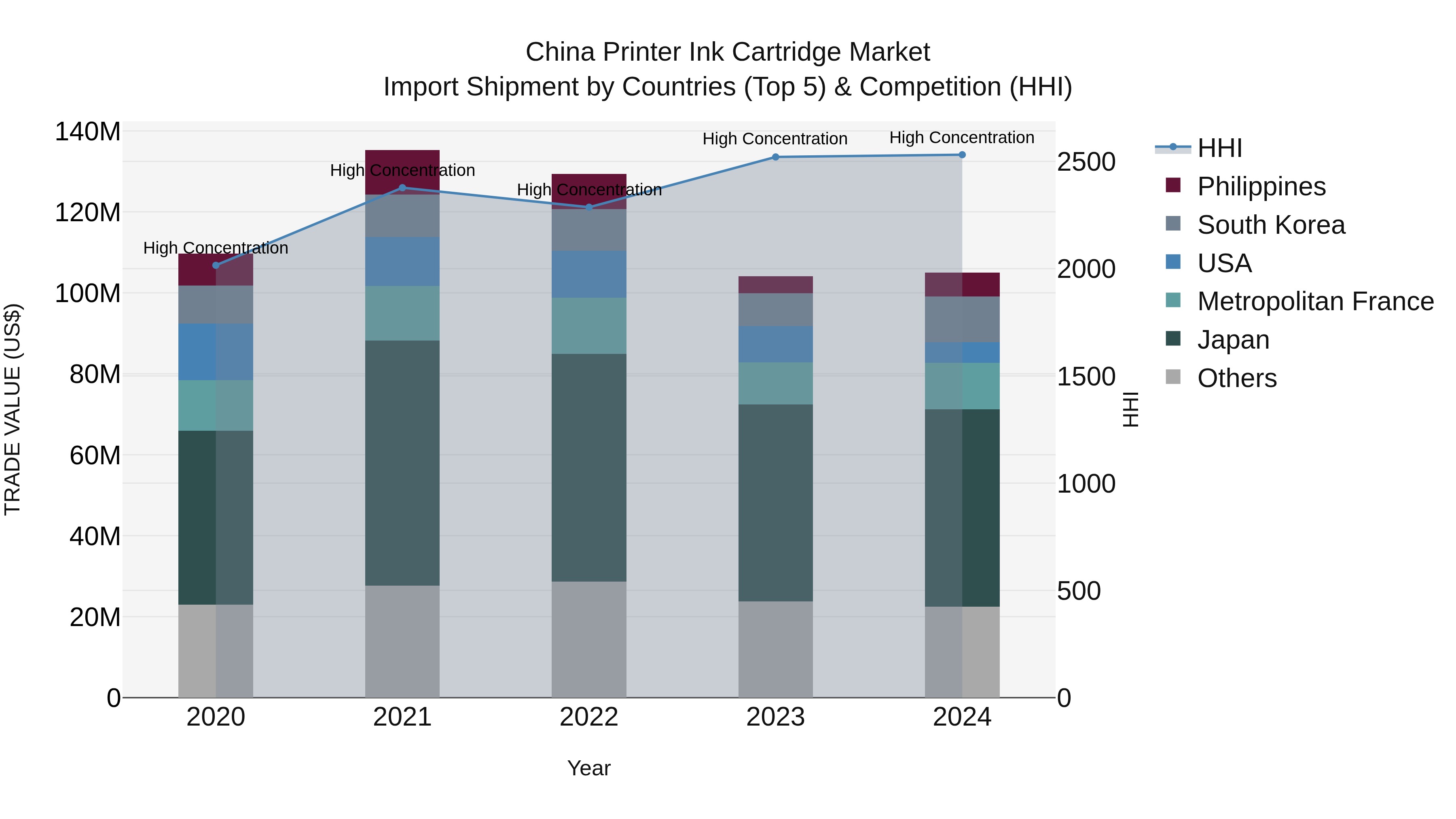 China Printer Ink Cartridge Market Top 5 Importing Countries and Market Competition (HHI) Analysis