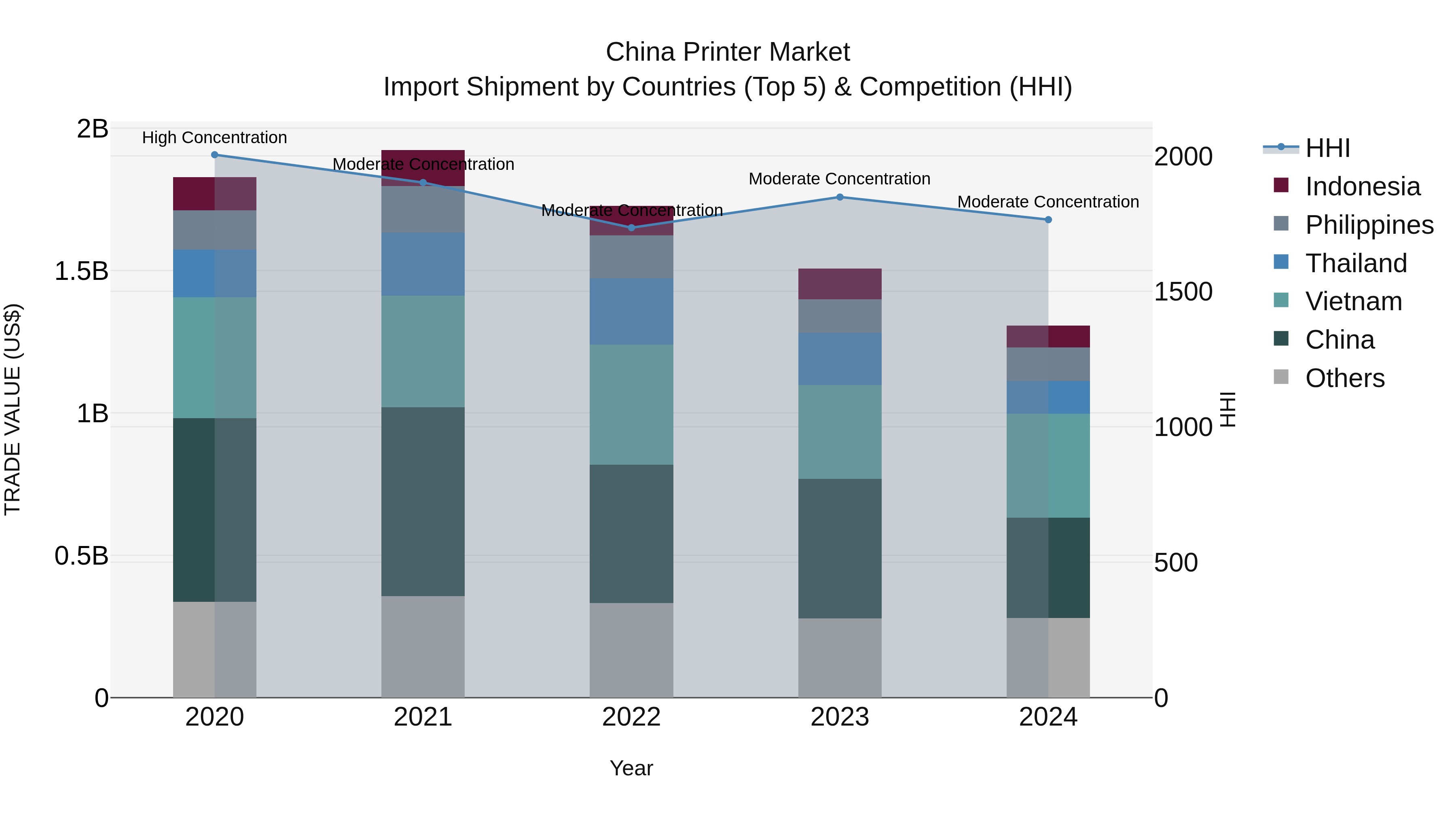 China Printer Market Top 5 Importing Countries and Market Competition (HHI) Analysis