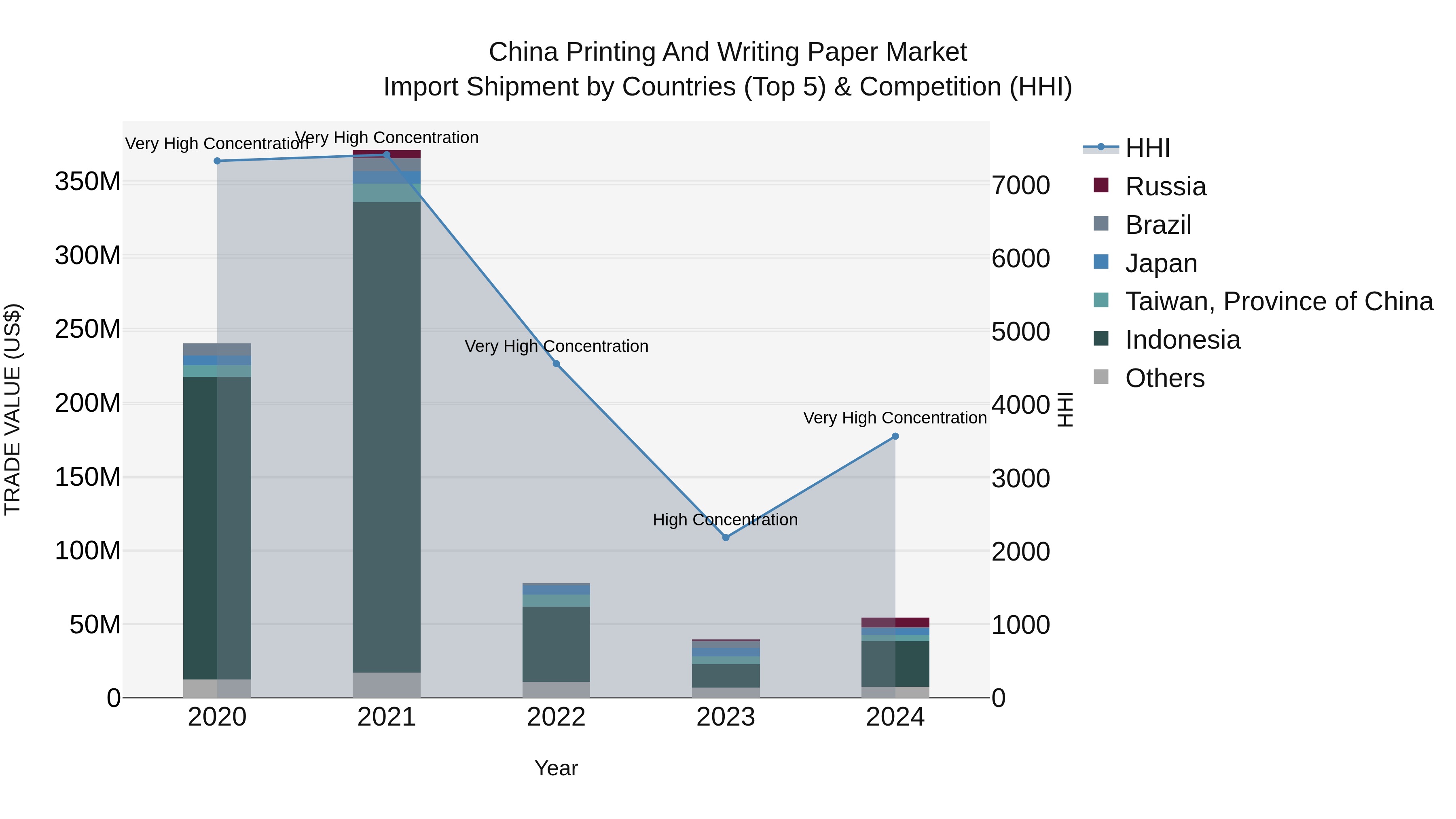 China Printing and Writing Paper Market Top 5 Importing Countries and Market Competition (HHI) Analysis
