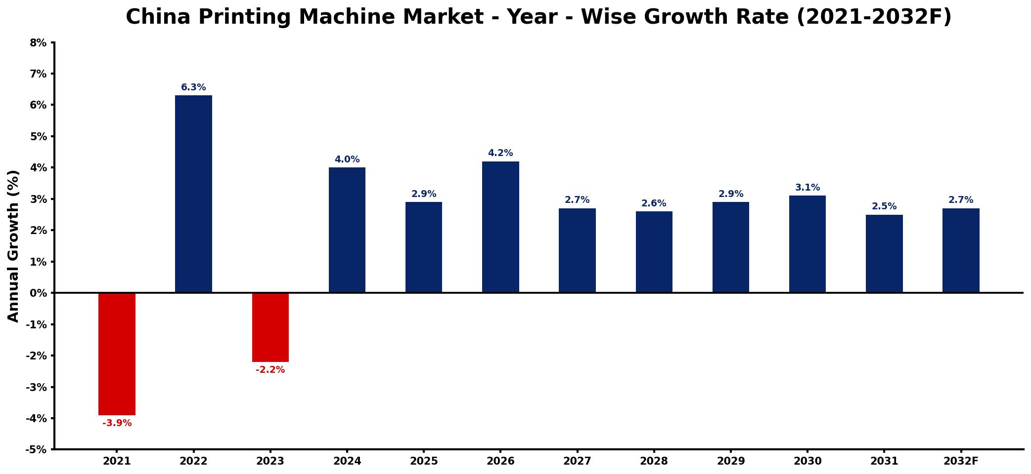 China Printing Machine Market Year-wise Growth Rate and Key Drivers
