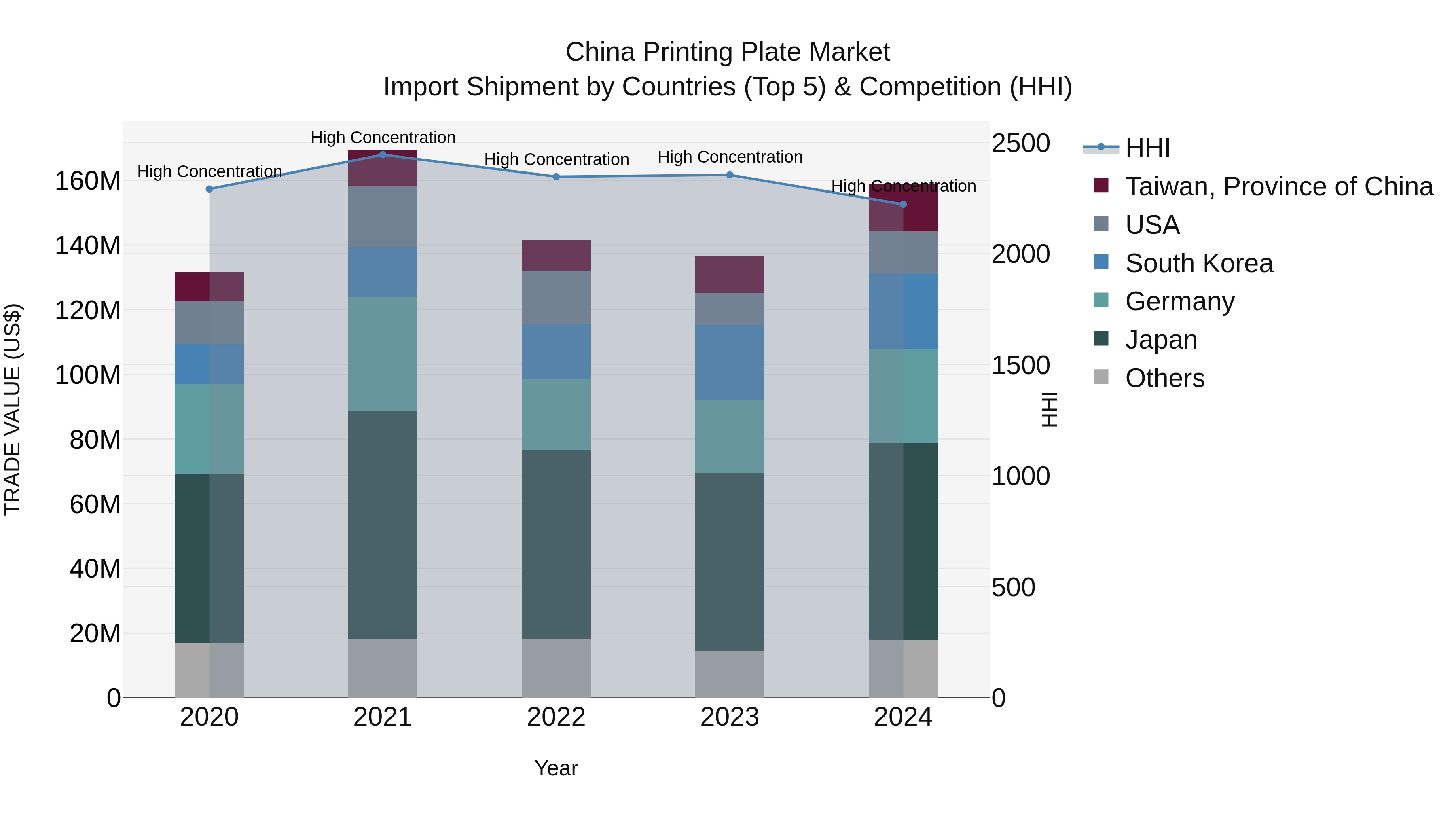 China Printing Plate Market Top 5 Importing Countries and Market Competition (HHI) Analysis