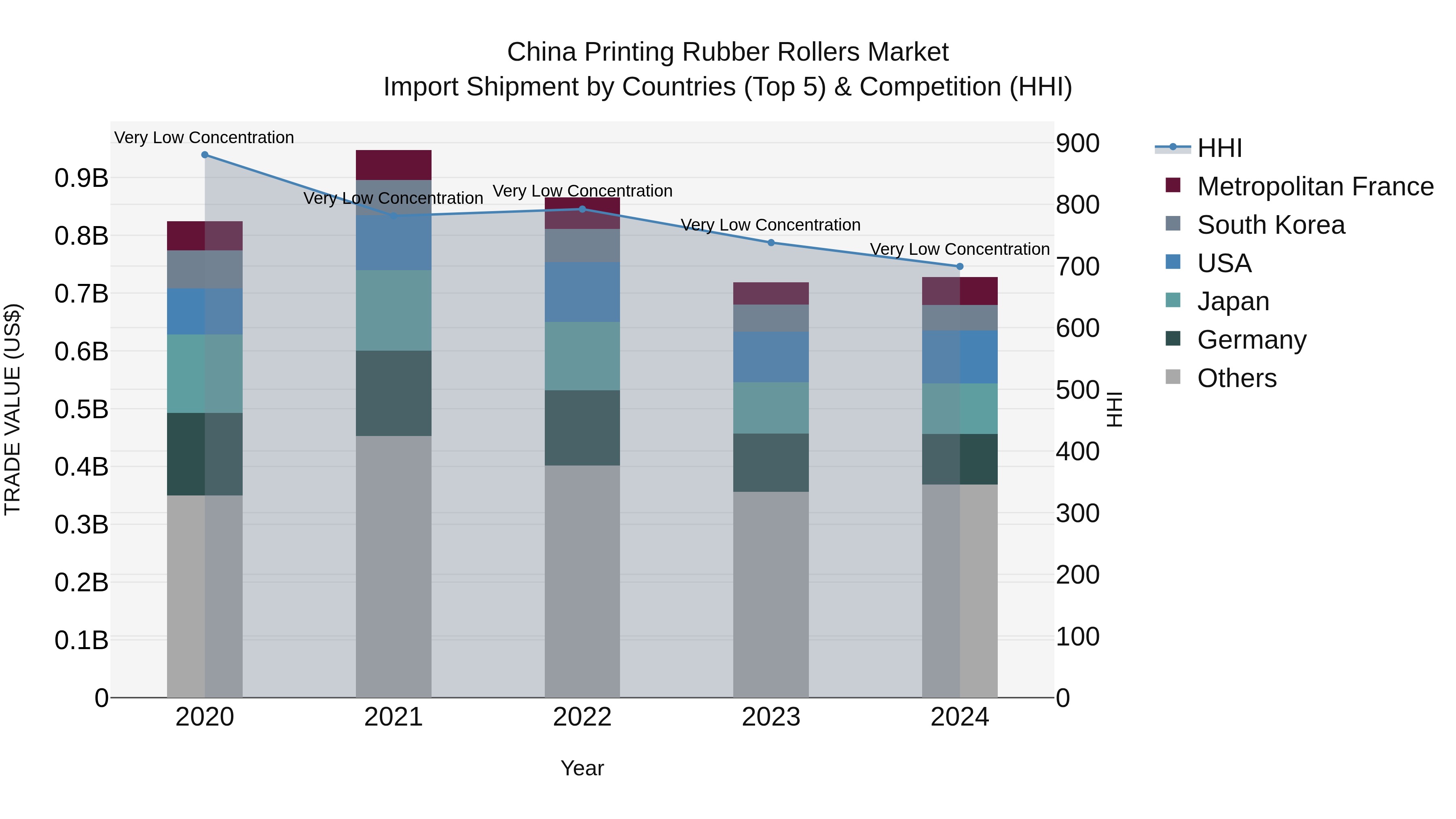 China Printing Rubber Rollers Market Top 5 Importing Countries and Market Competition (HHI) Analysis