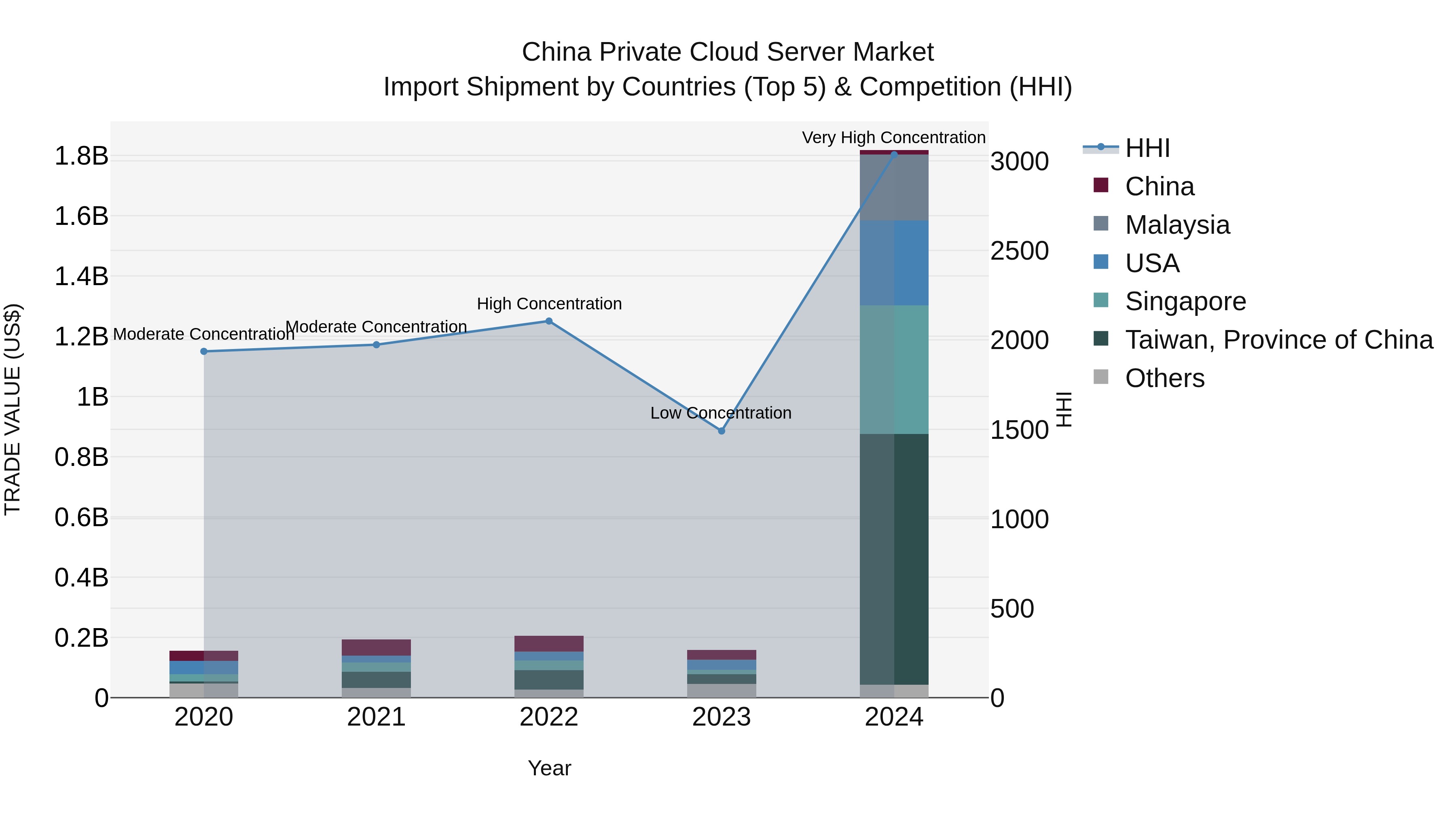 China Private Cloud Server Market Top 5 Importing Countries and Market Competition (HHI) Analysis