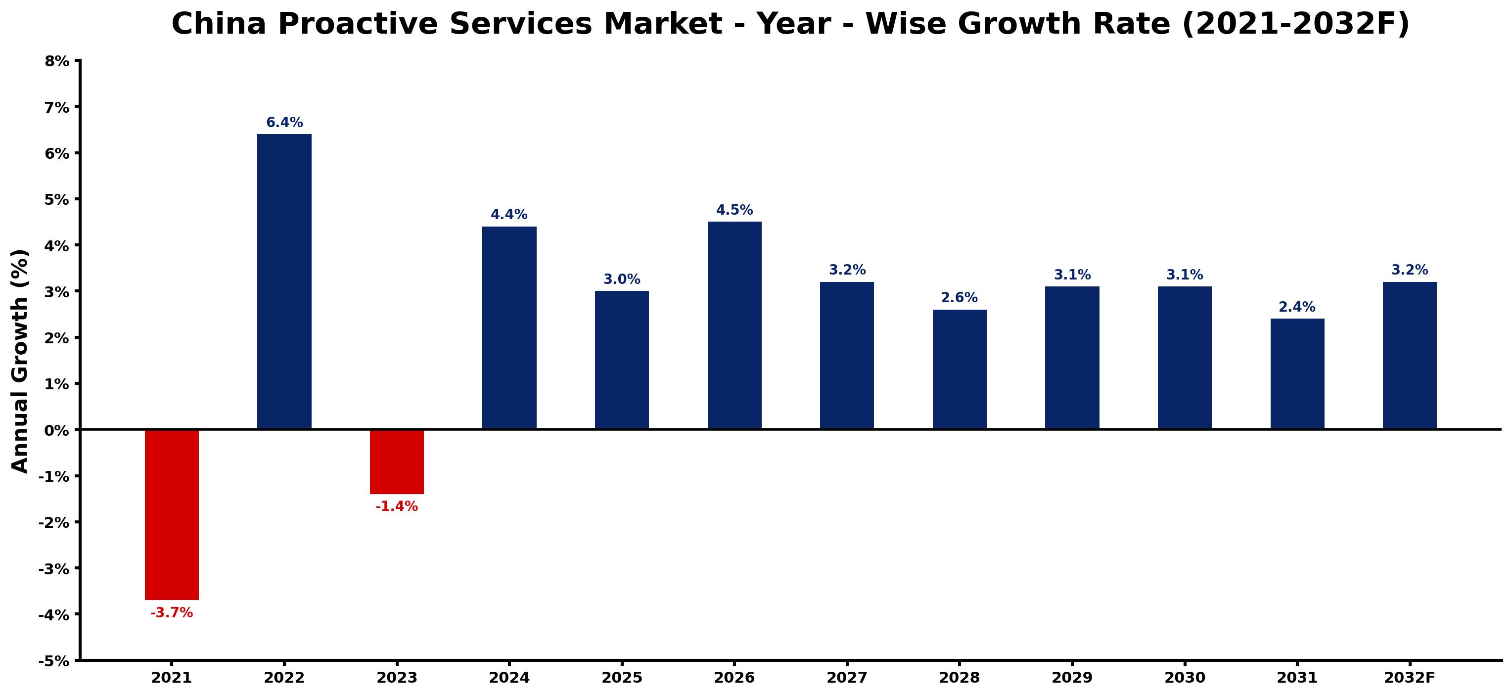 China Proactive Services Market Year-wise Growth Rate and Key Drivers