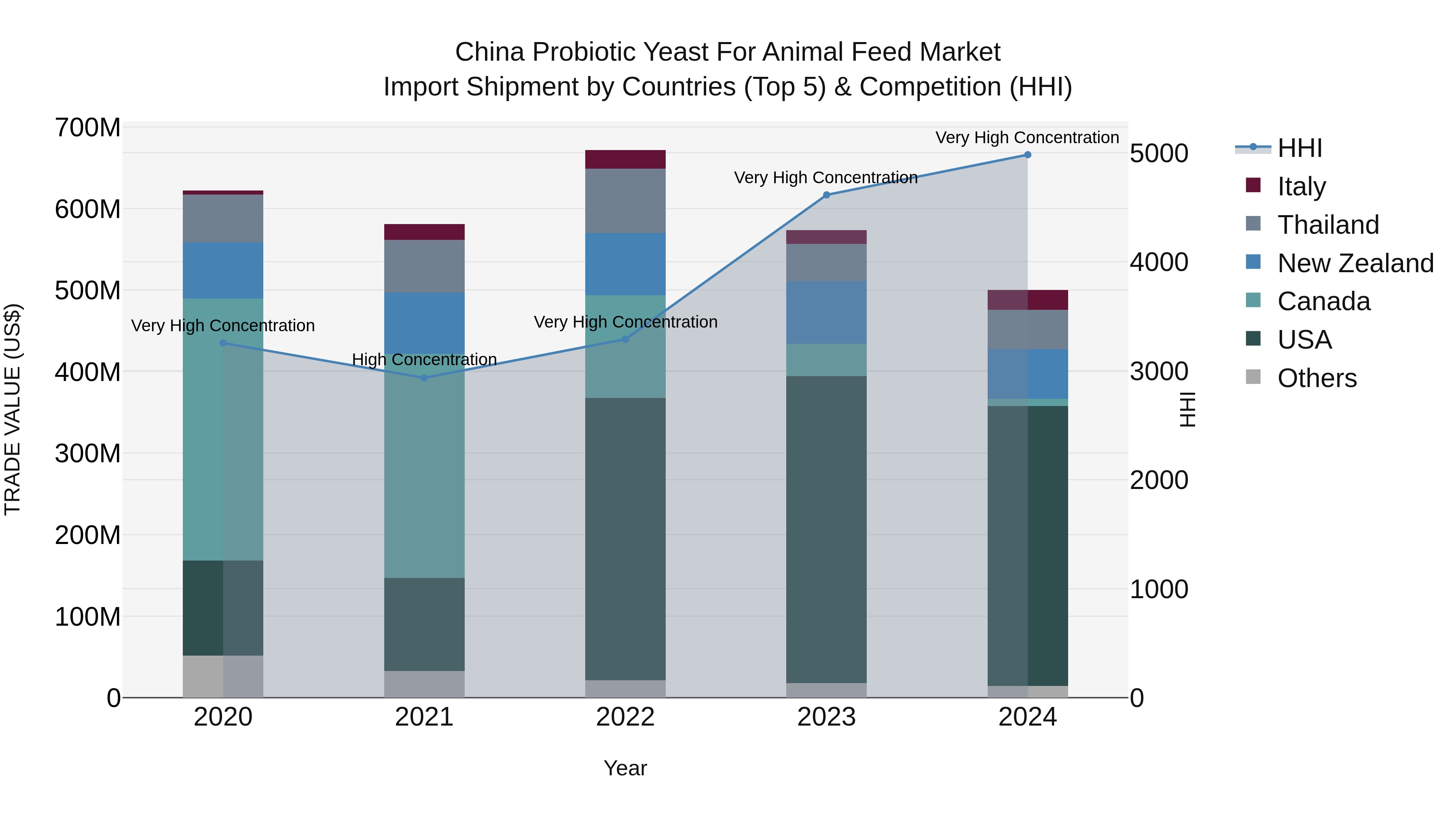 China Probiotic Yeast for Animal Feed Market Top 5 Importing Countries and Market Competition (HHI) Analysis