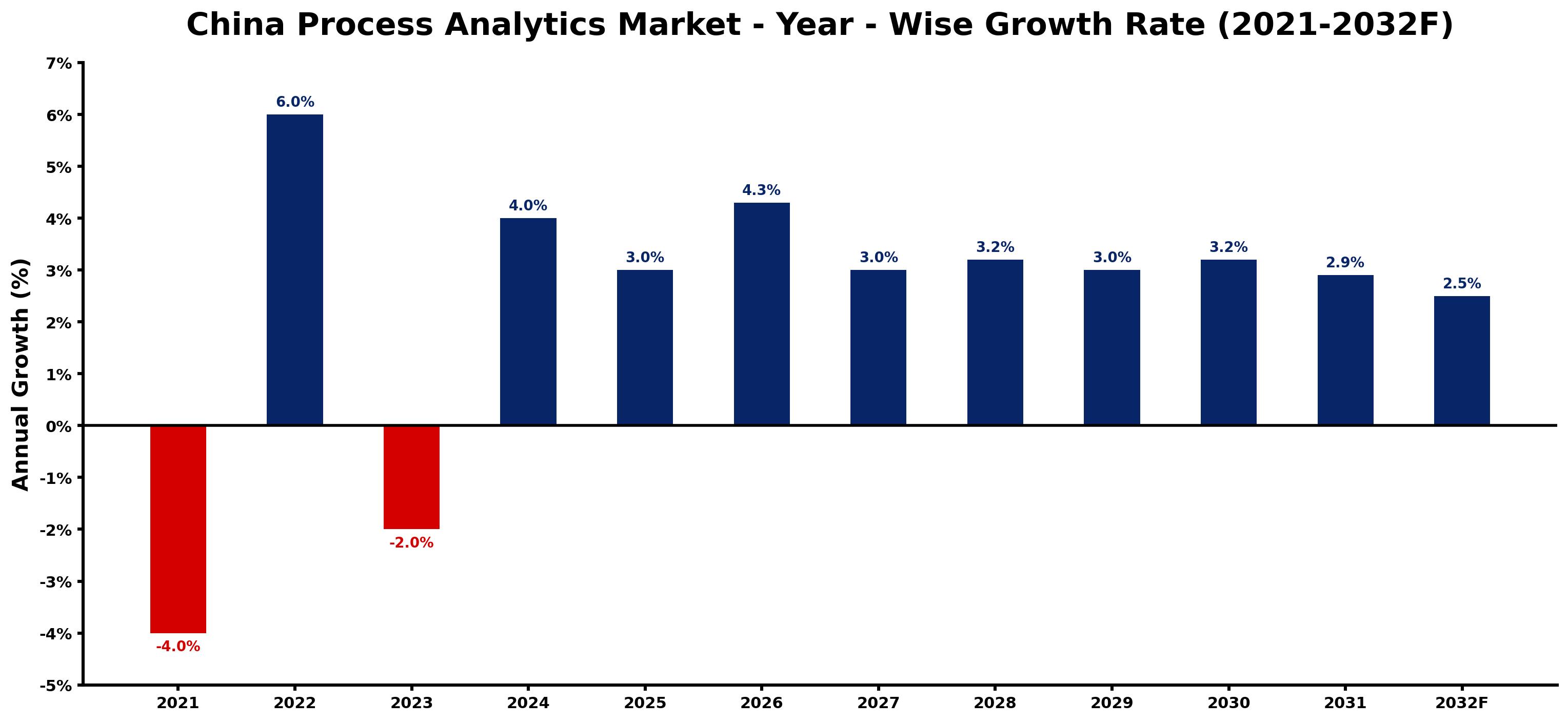 China Process Analytics Market Year-wise Growth Rate and Key Drivers