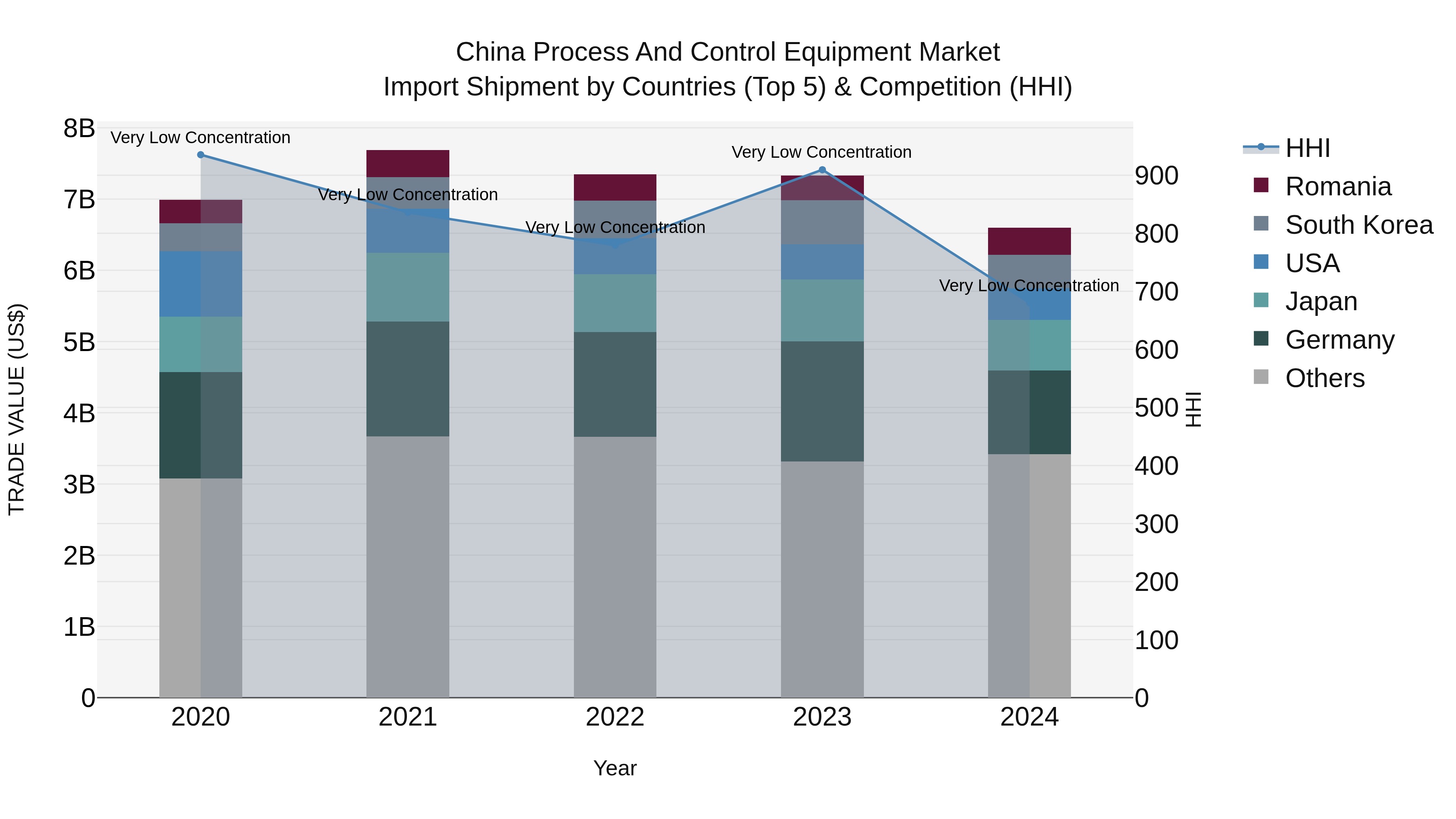 China Process and Control Equipment Market Top 5 Importing Countries and Market Competition (HHI) Analysis