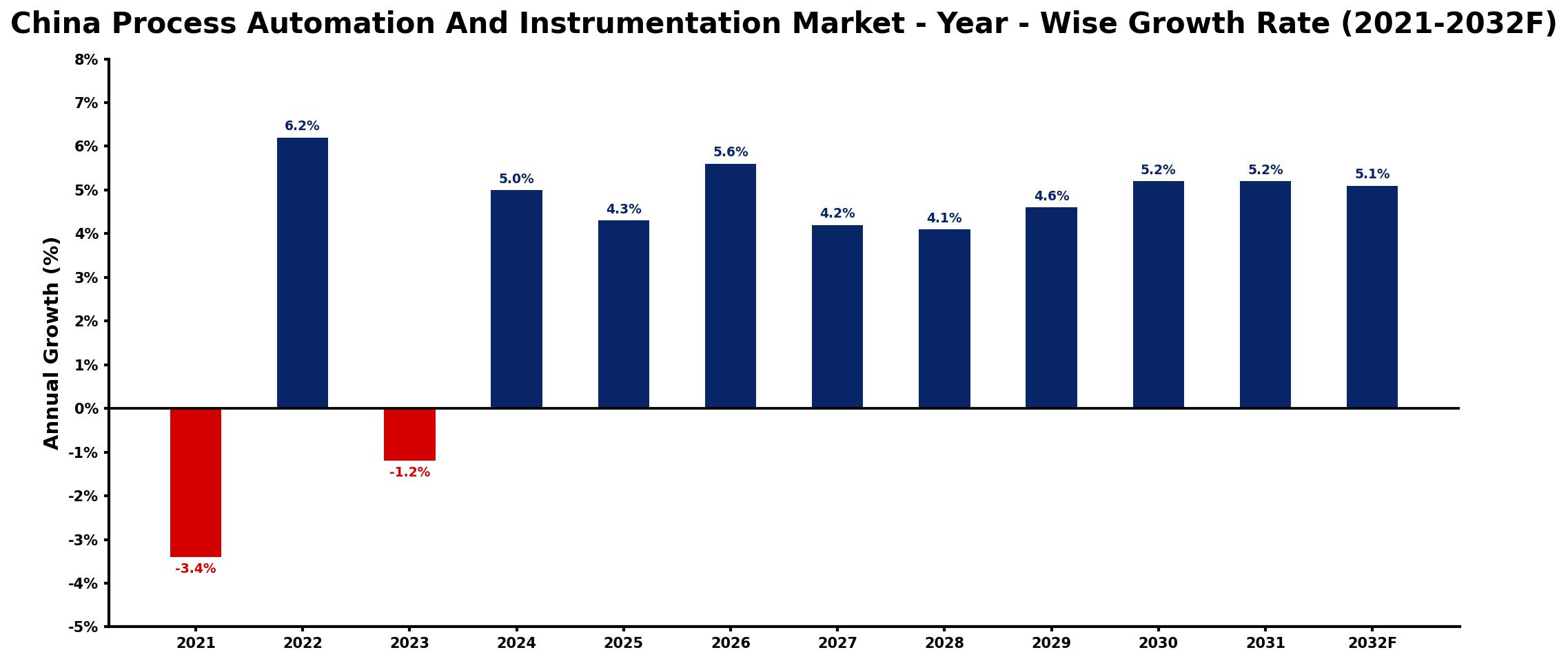 China Process Automation And Instrumentation Market Year-wise Growth Rate and Key Drivers