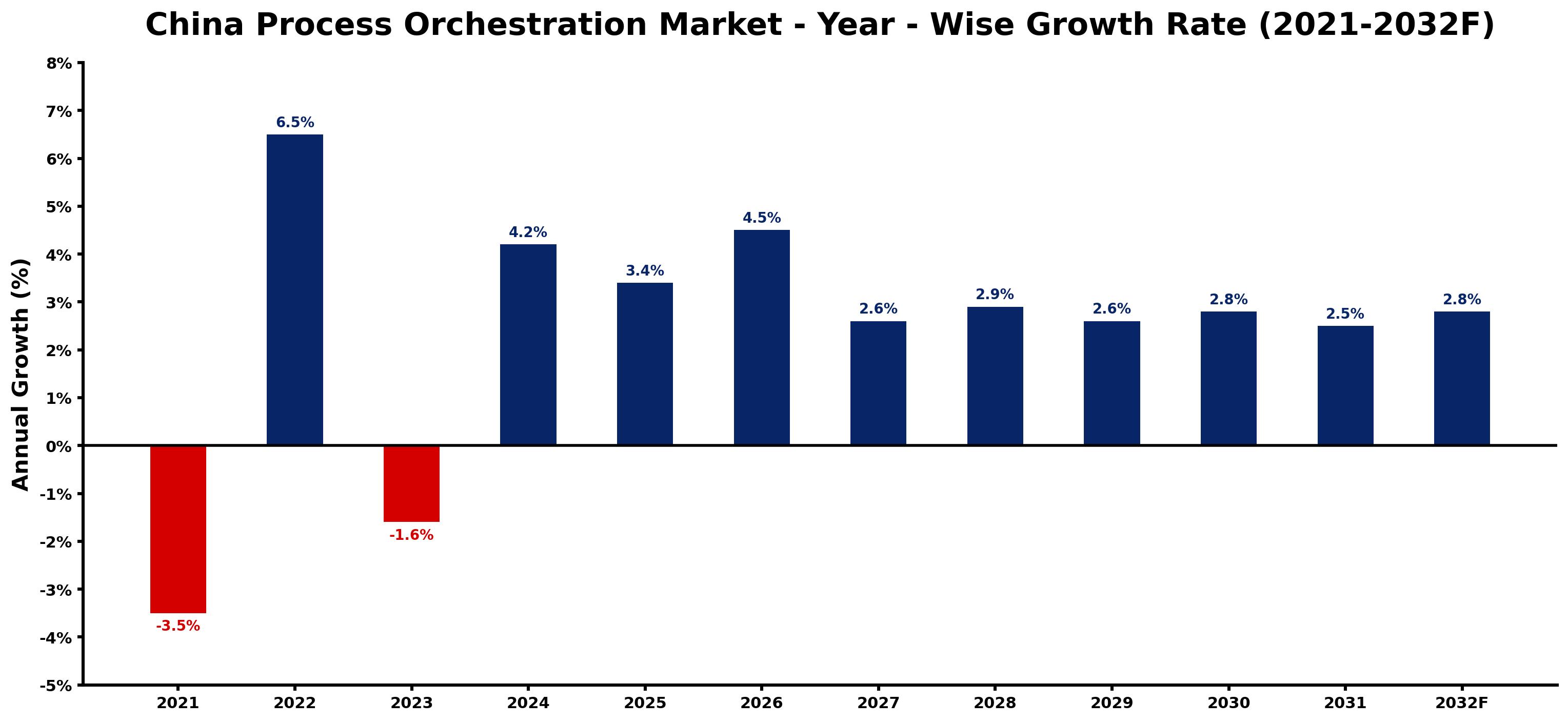 China Process Orchestration Market Year-wise Growth Rate and Key Drivers
