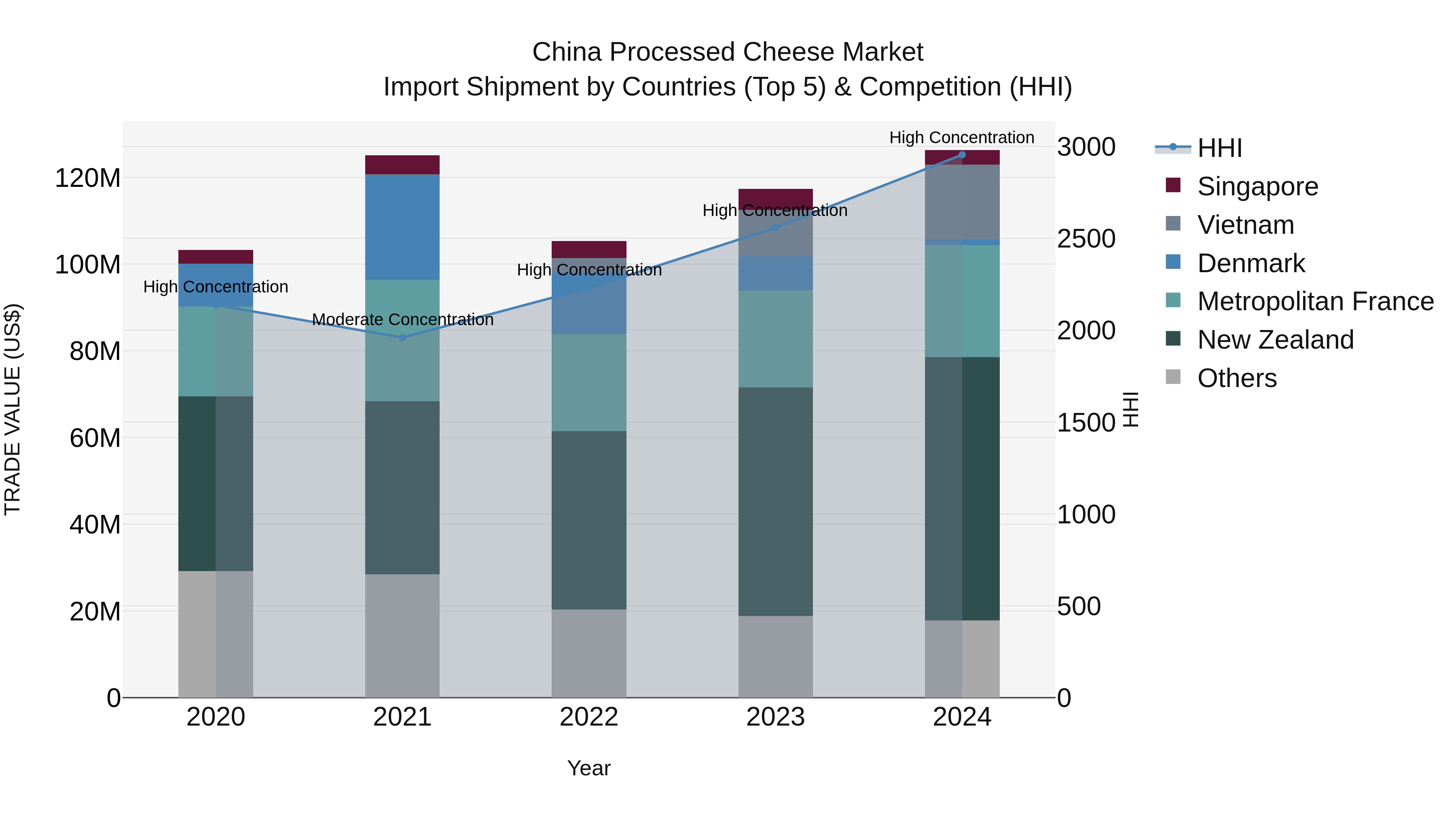 China Processed Cheese Market Top 5 Importing Countries and Market Competition (HHI) Analysis