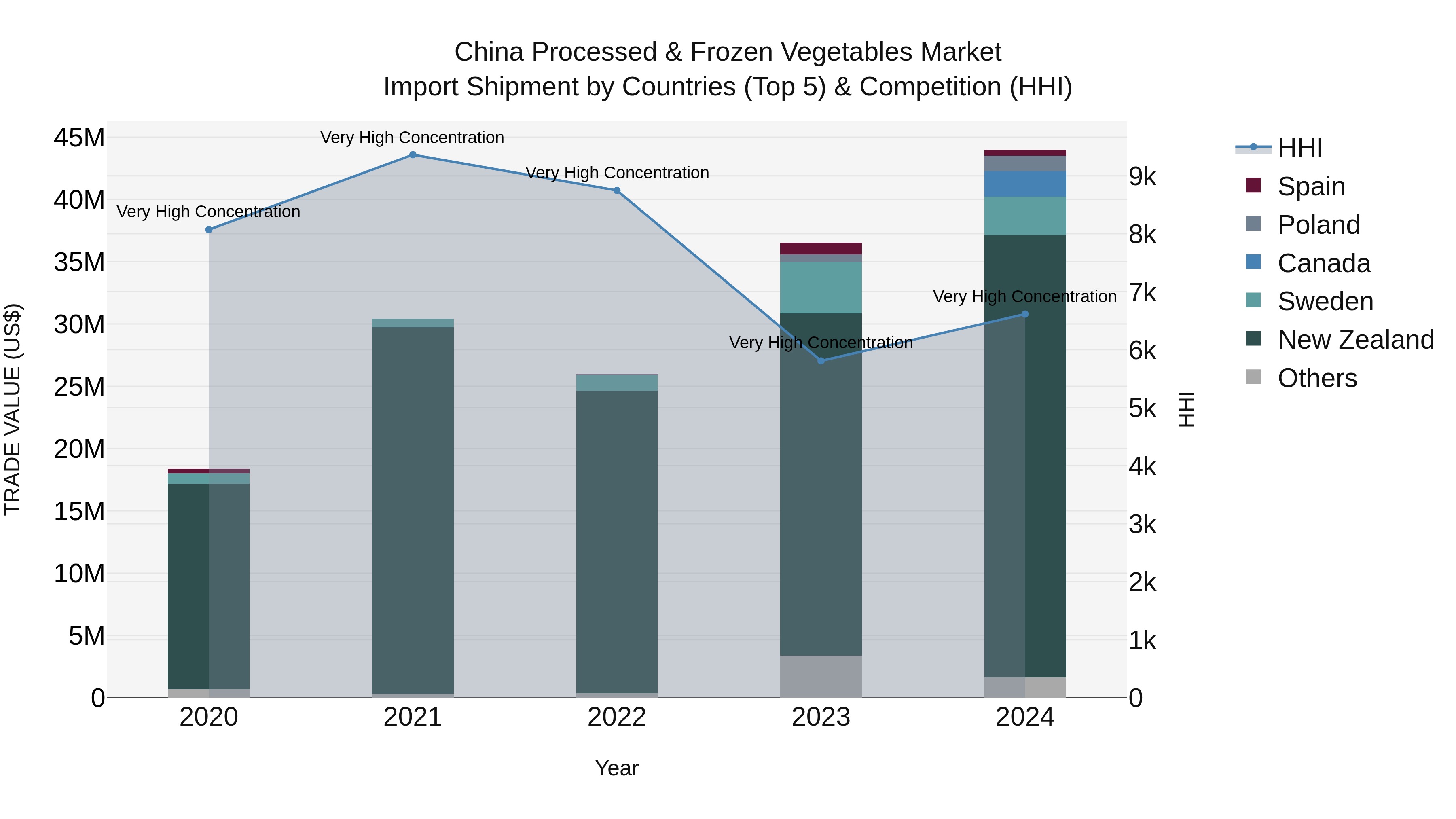 China Processed & Frozen Vegetables Market Top 5 Importing Countries and Market Competition (HHI) Analysis