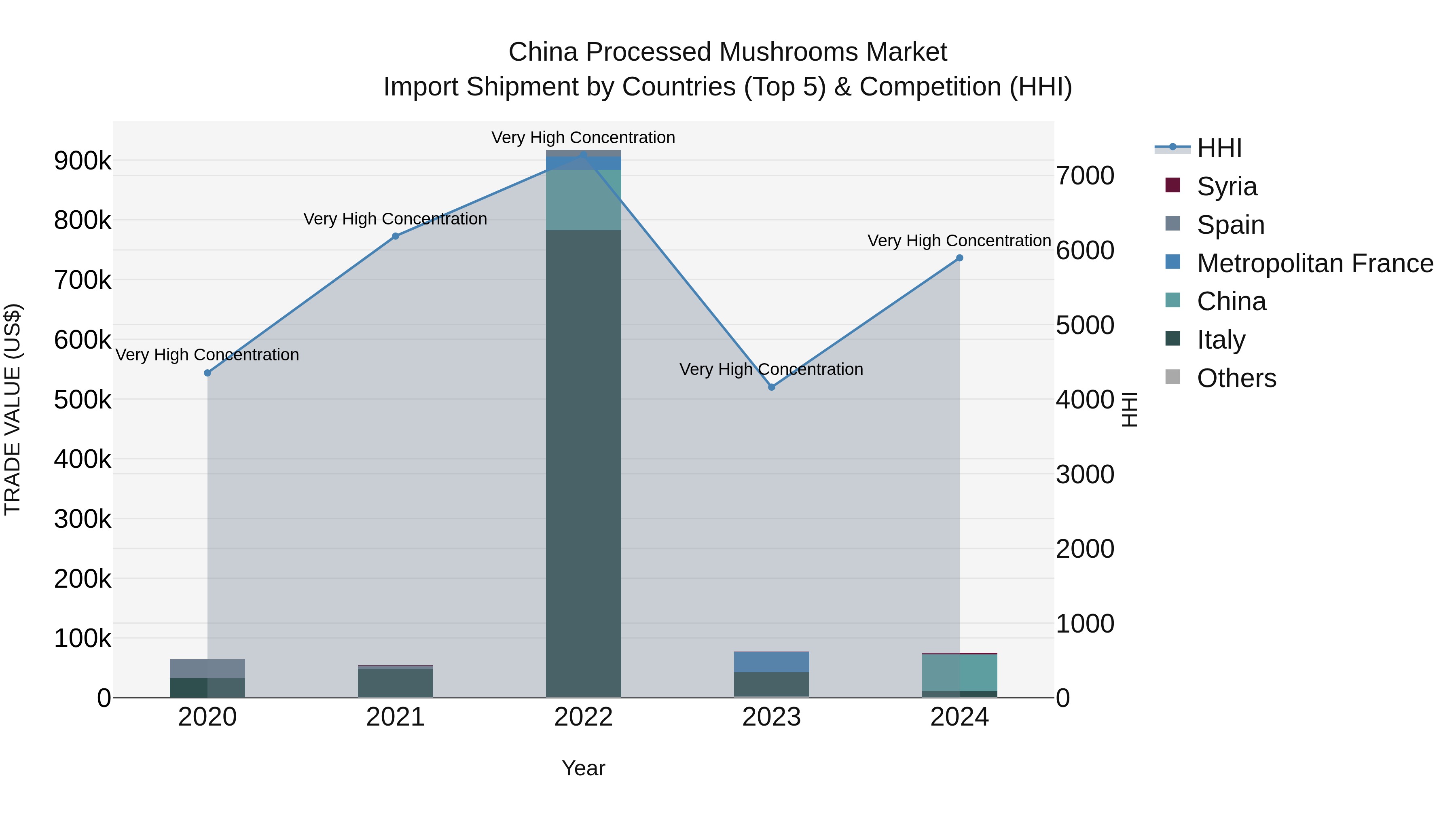 China Processed Mushrooms Market Top 5 Importing Countries and Market Competition (HHI) Analysis