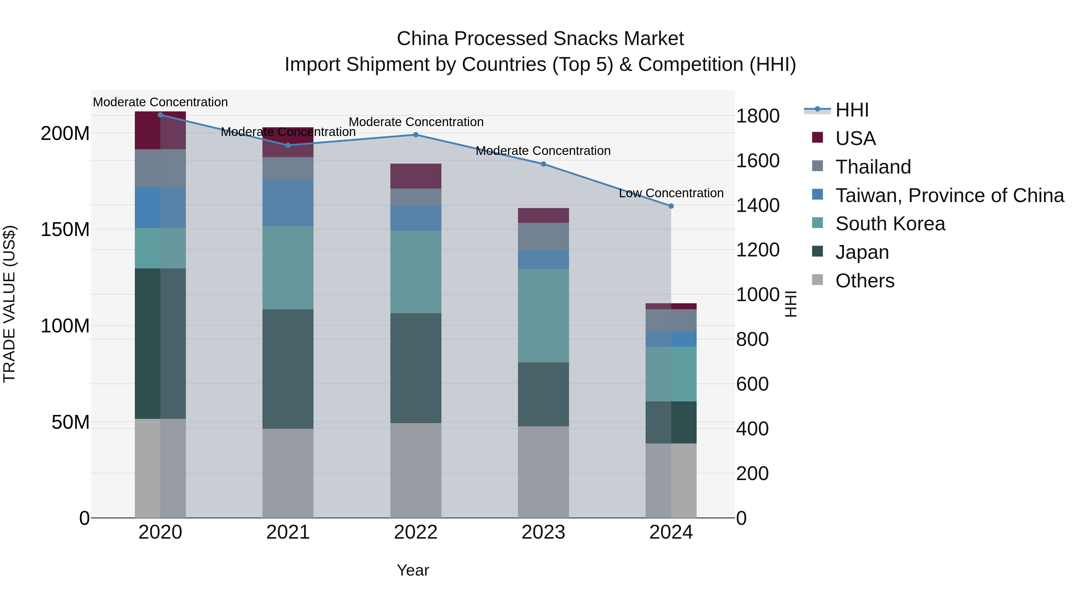 China Processed Snacks Market Top 5 Importing Countries and Market Competition (HHI) Analysis