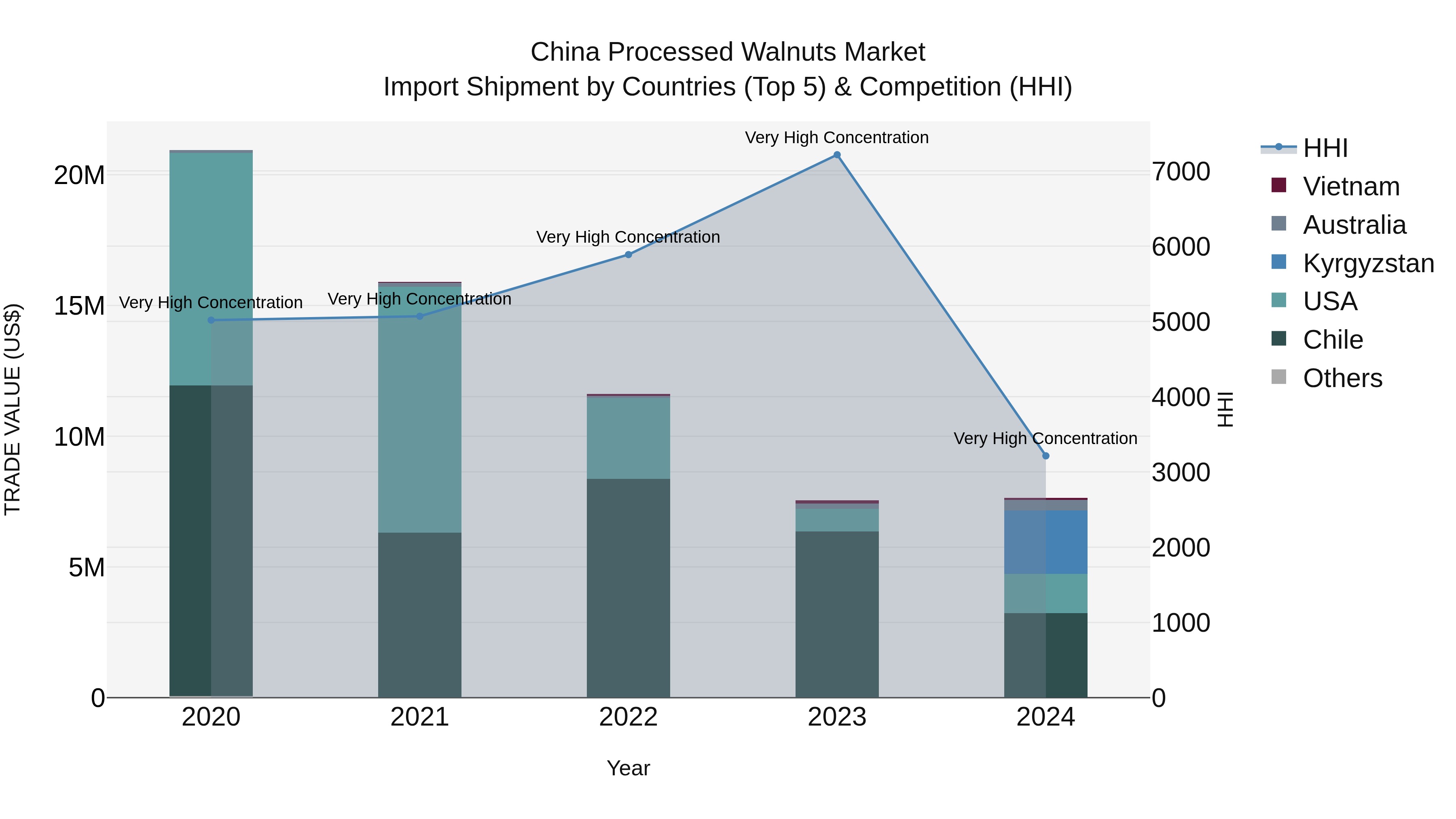 China Processed Walnuts Market Top 5 Importing Countries and Market Competition (HHI) Analysis