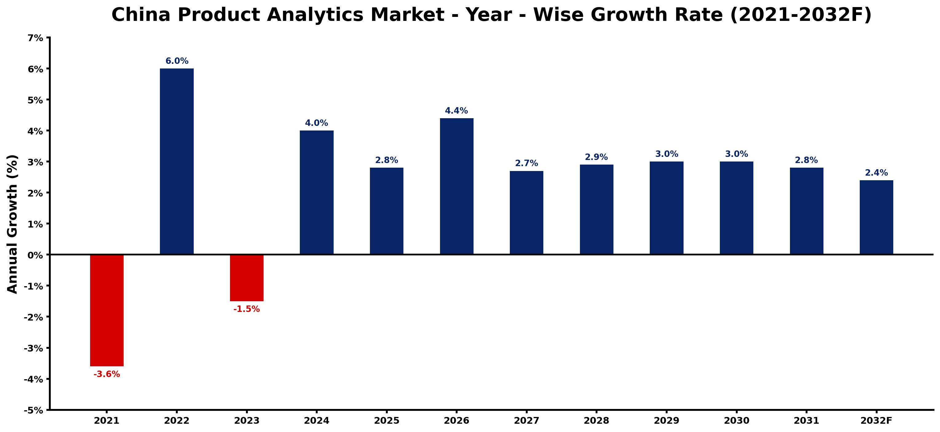 China Product Analytics Market Year-wise Growth Rate and Key Drivers