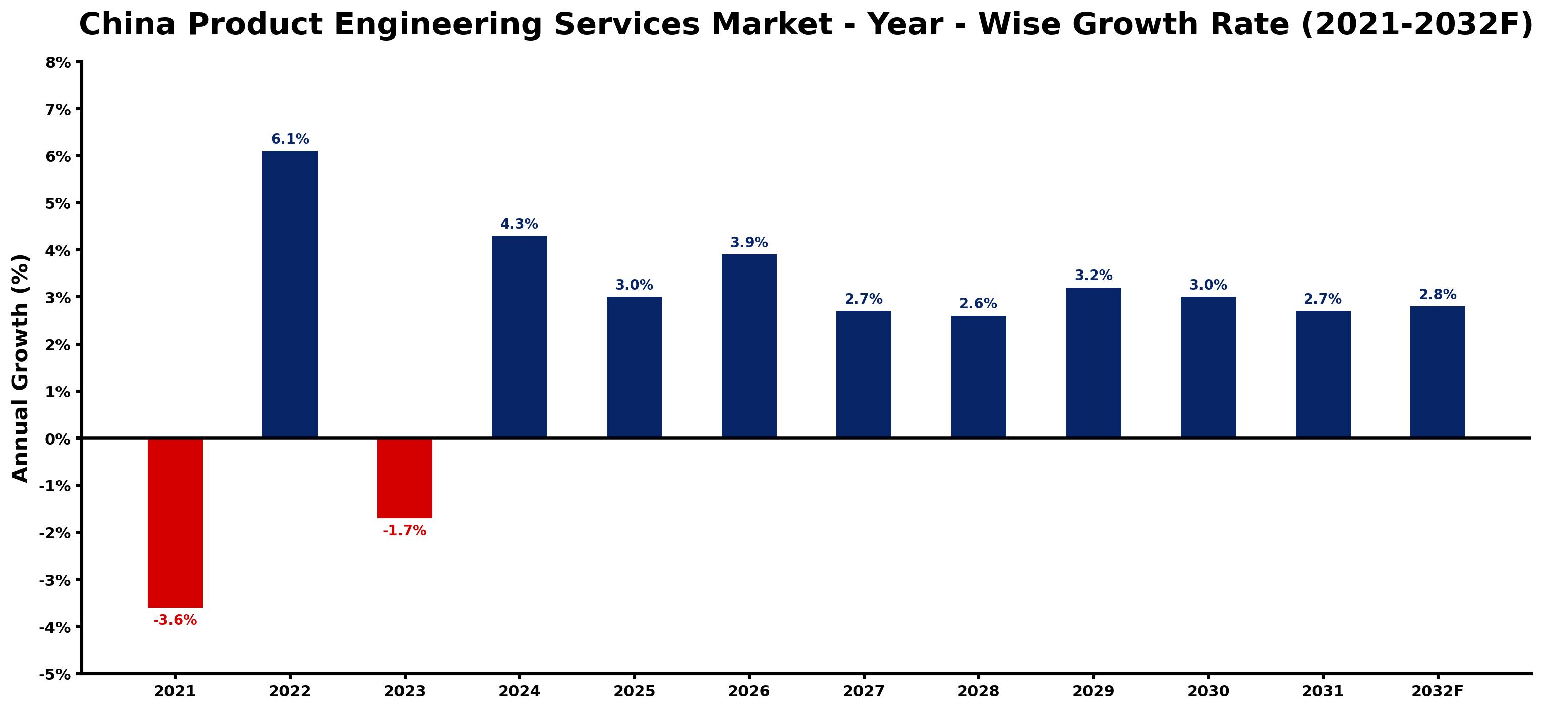 China Product Engineering Services Market Year-wise Growth Rate and Key Drivers