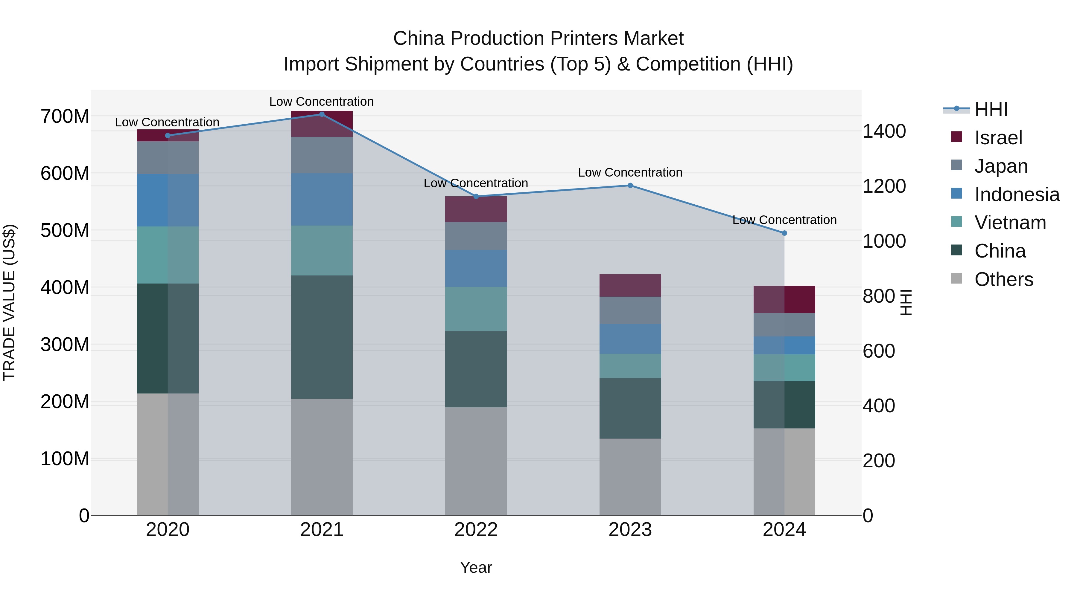 China Production Printers Market Top 5 Importing Countries and Market Competition (HHI) Analysis