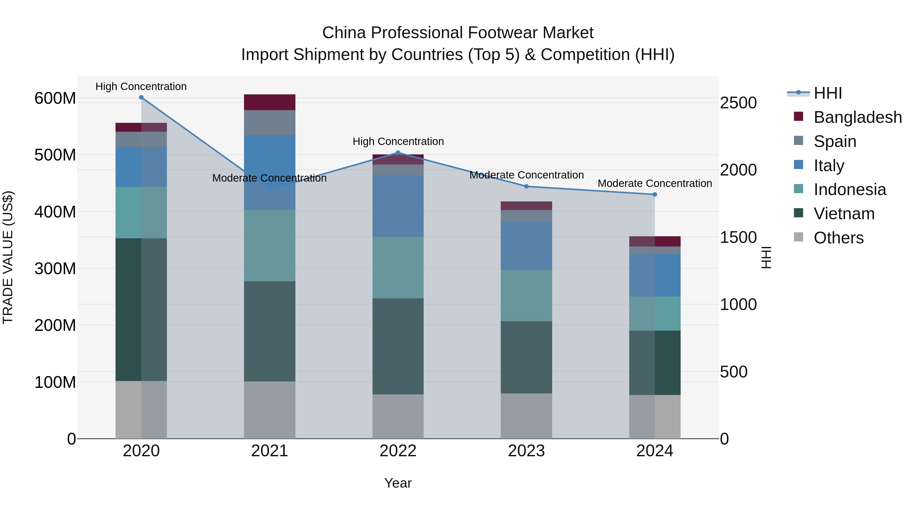 China Professional Footwear Market Top 5 Importing Countries and Market Competition (HHI) Analysis