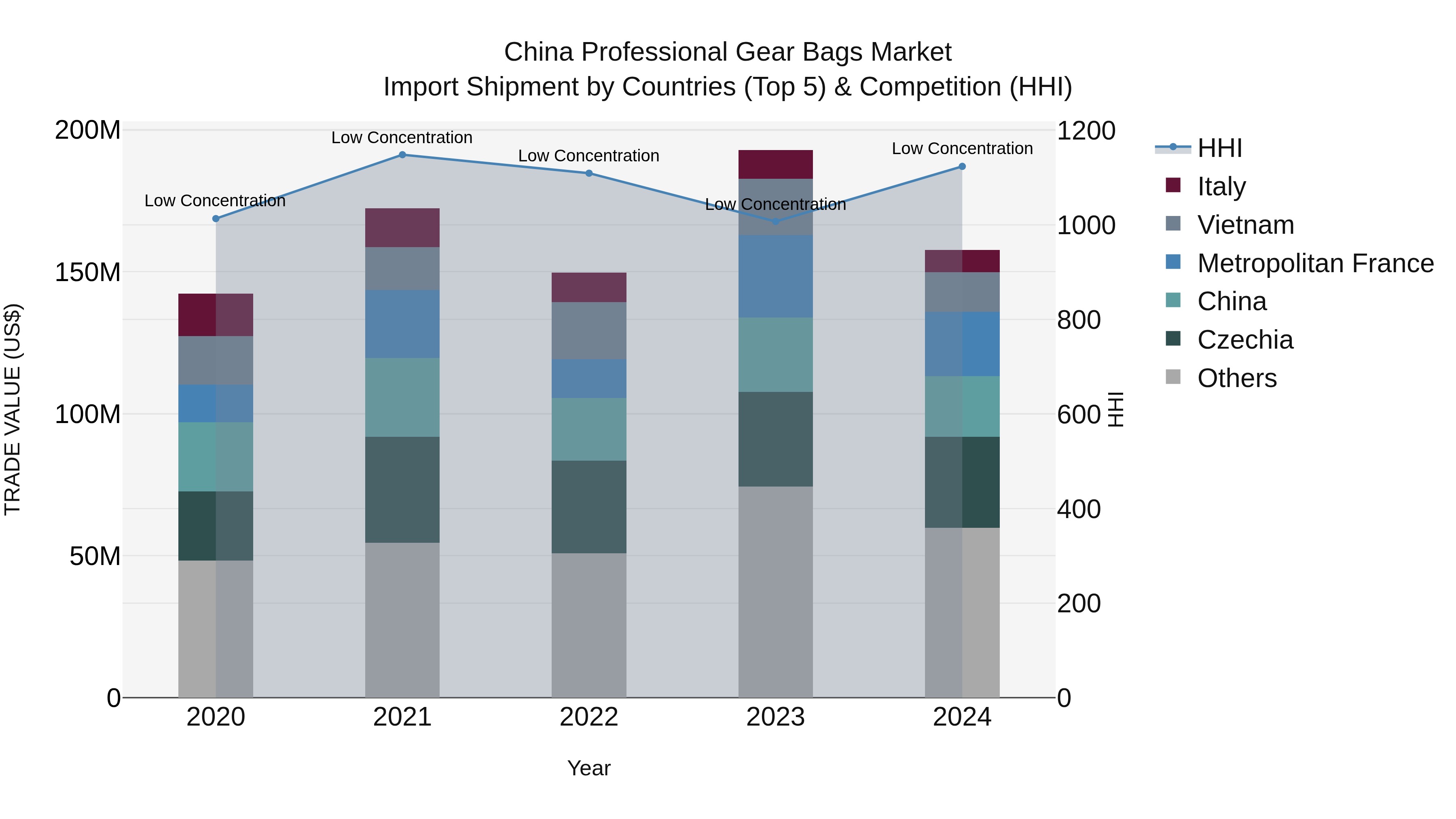 China Professional Gear Bags Market Top 5 Importing Countries and Market Competition (HHI) Analysis