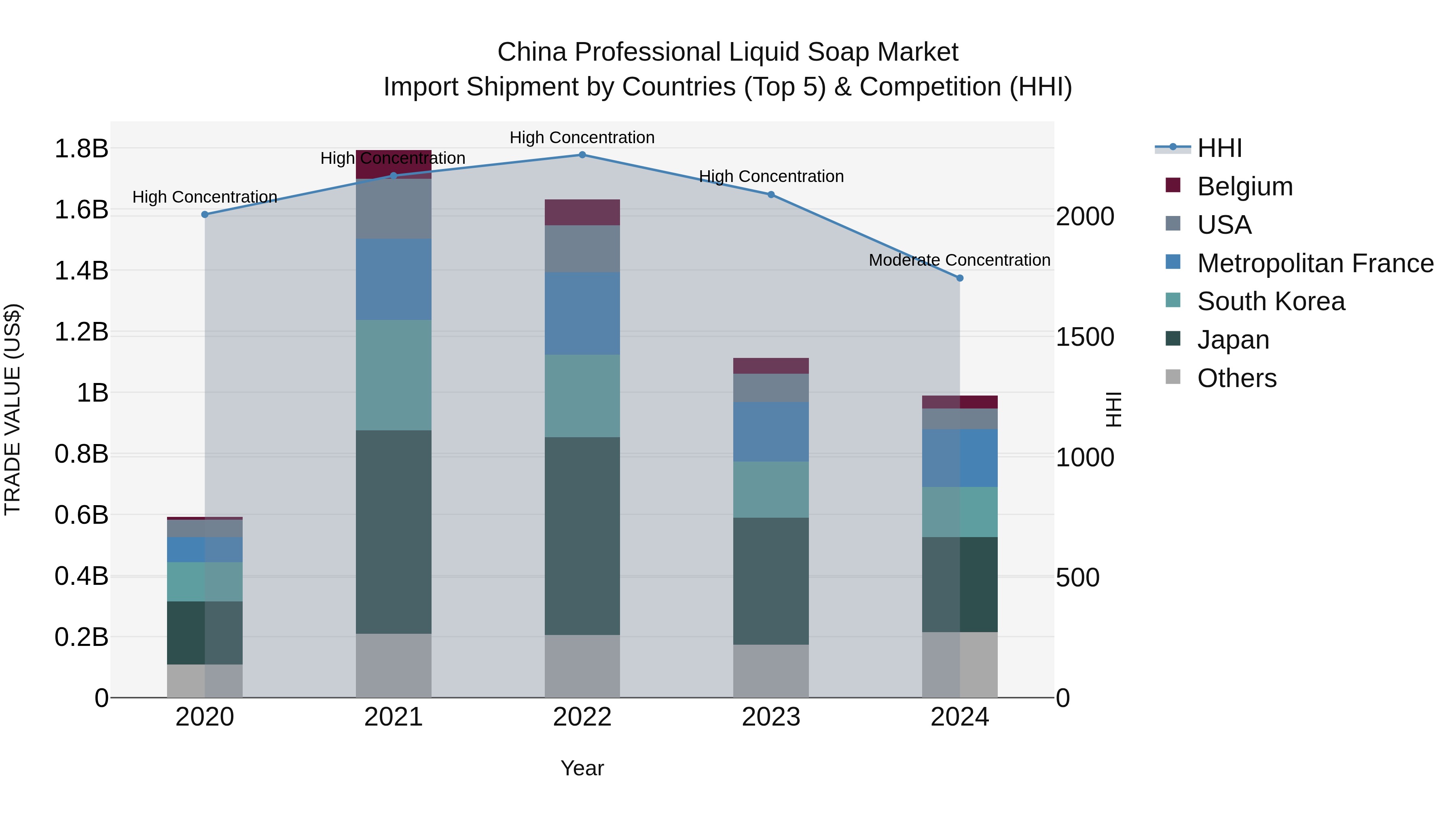 China Professional Liquid Soap Market Top 5 Importing Countries and Market Competition (HHI) Analysis