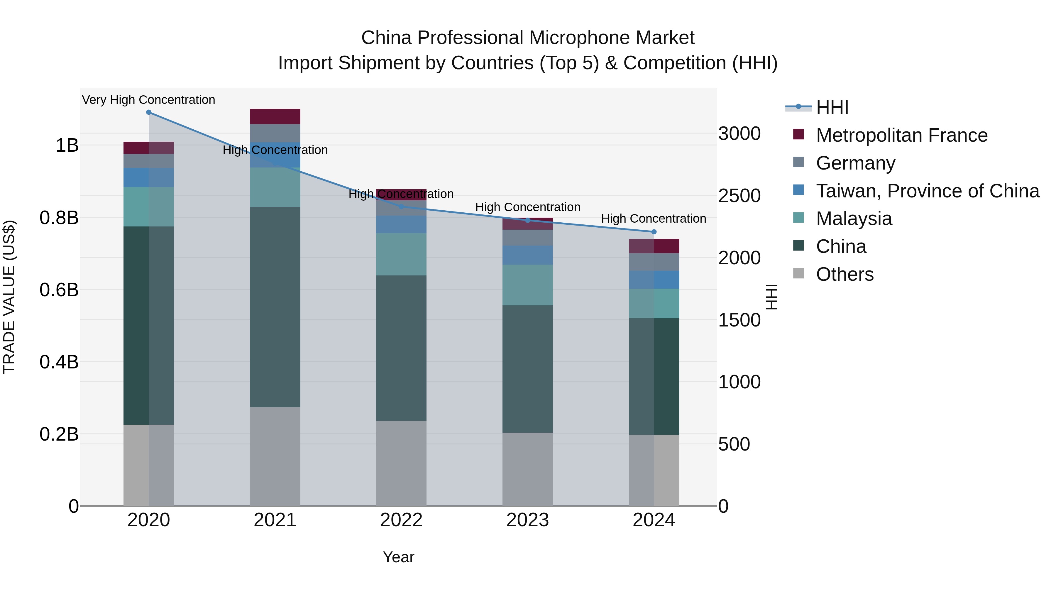 China Professional Microphone Market Top 5 Importing Countries and Market Competition (HHI) Analysis