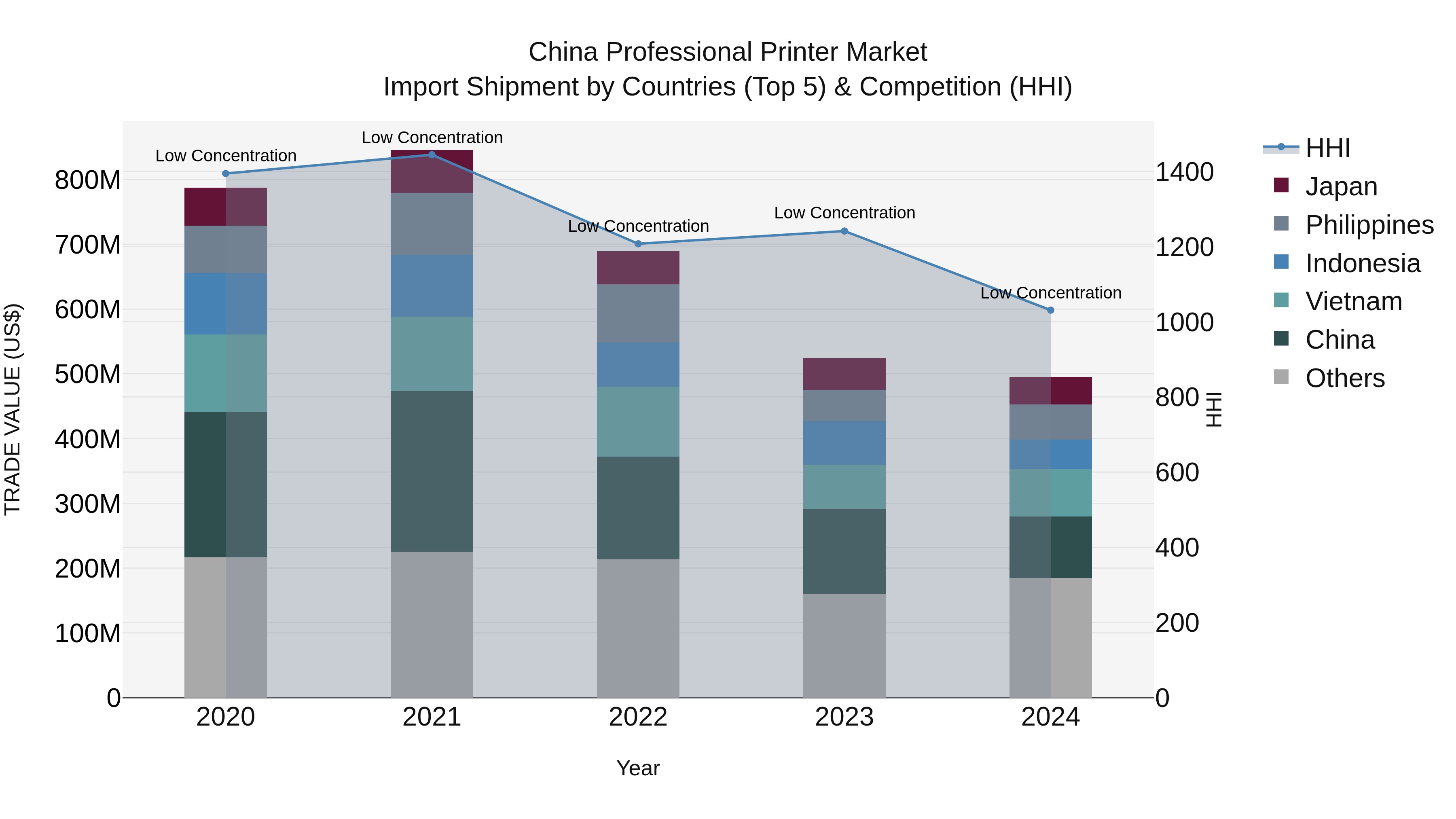 China Professional Printer Market Top 5 Importing Countries and Market Competition (HHI) Analysis