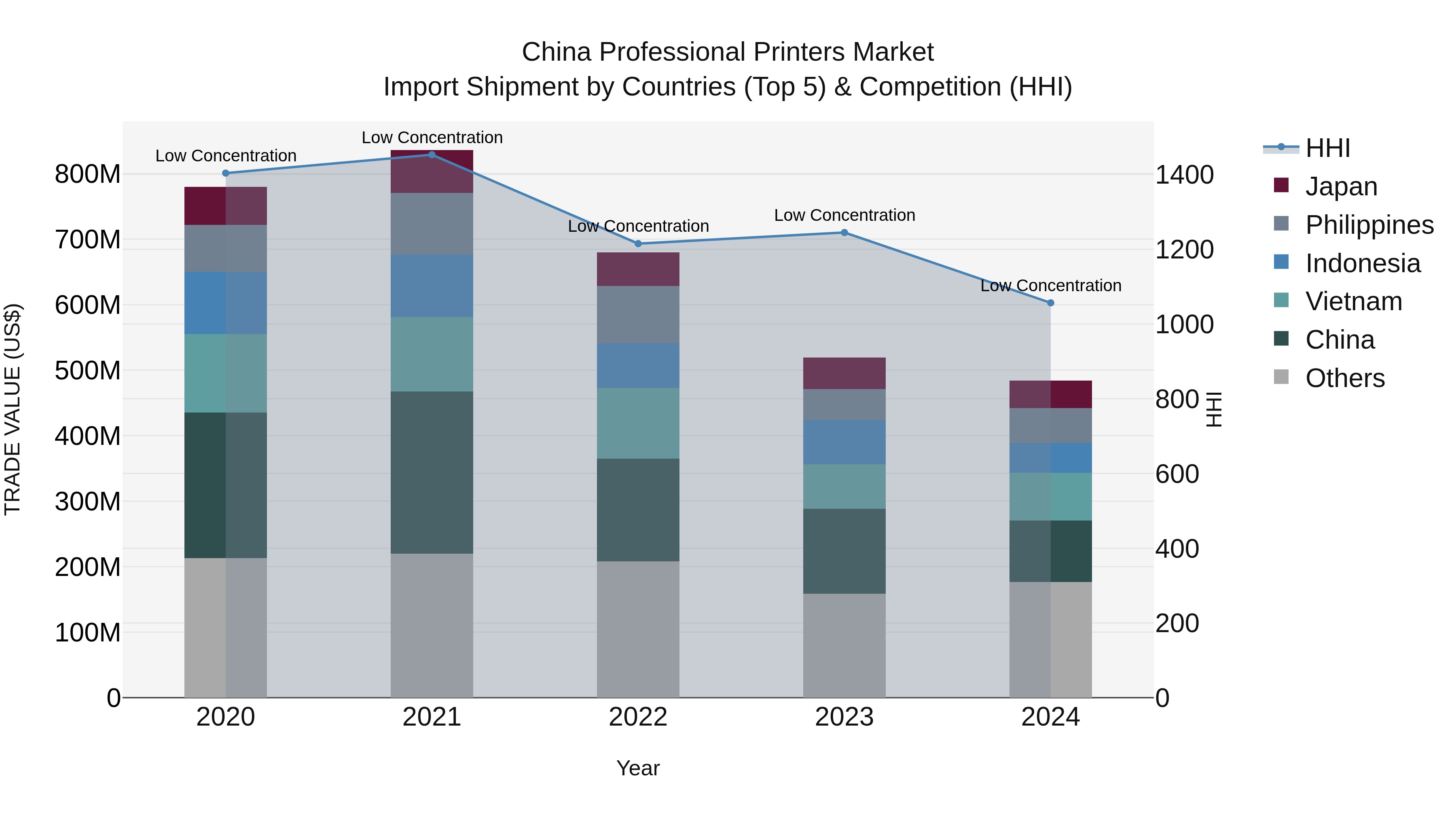 China Professional Printers Market Top 5 Importing Countries and Market Competition (HHI) Analysis