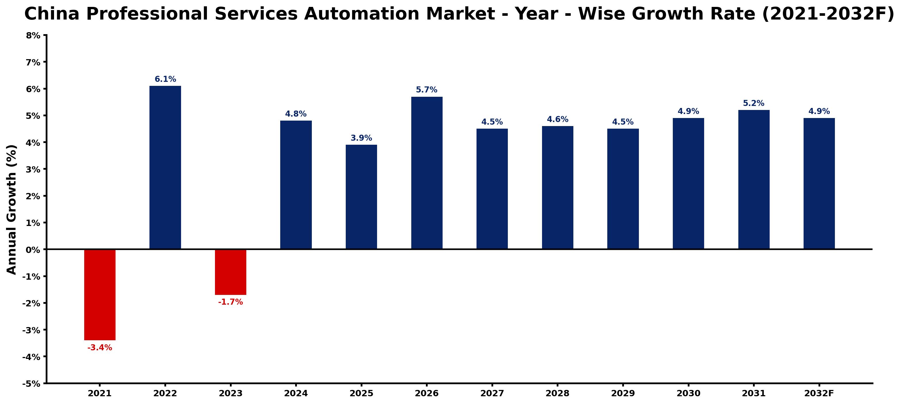China Professional Services Automation Market Year-wise Growth Rate and Key Drivers