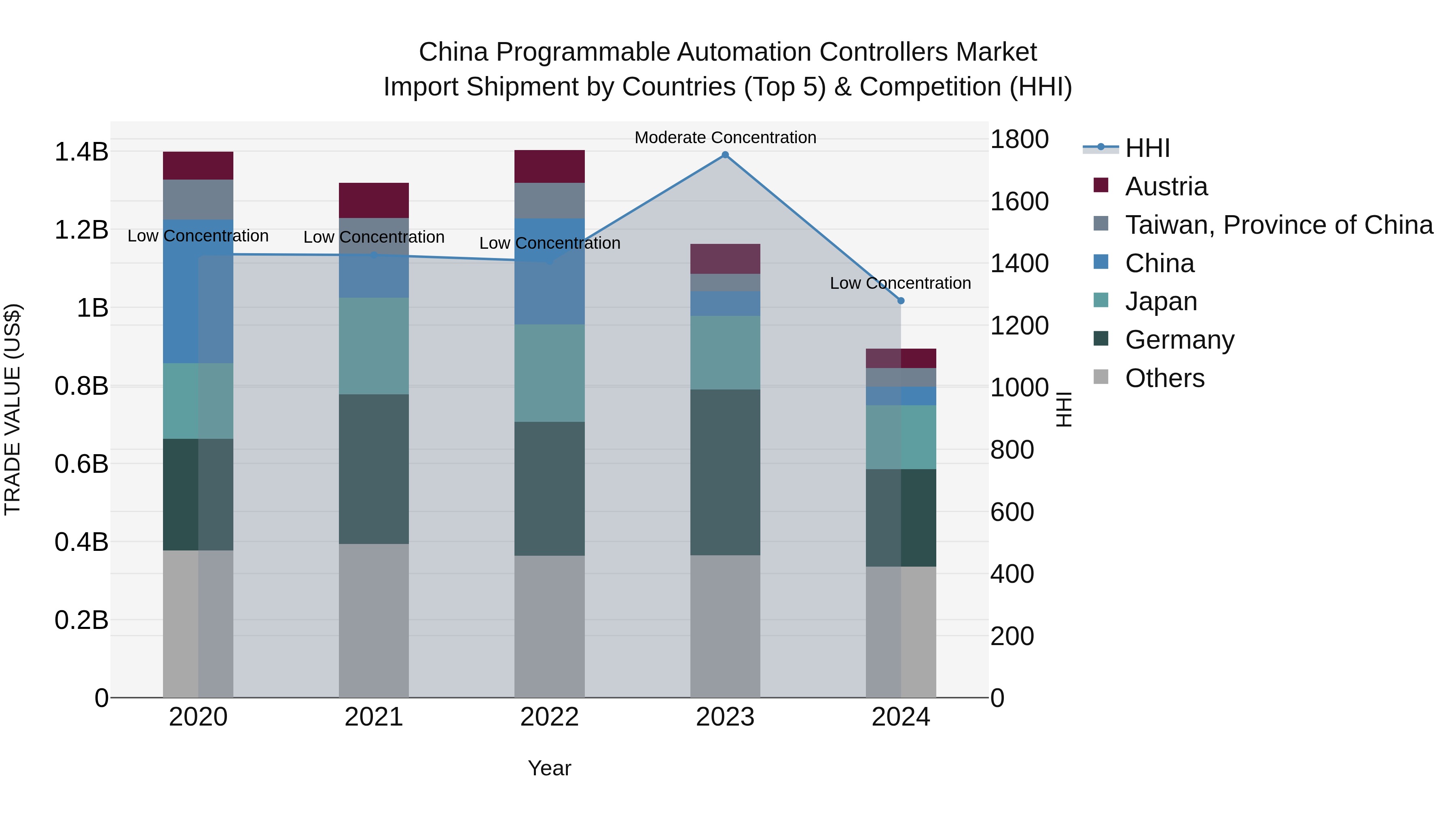 China Programmable Automation Controllers Market Top 5 Importing Countries and Market Competition (HHI) Analysis