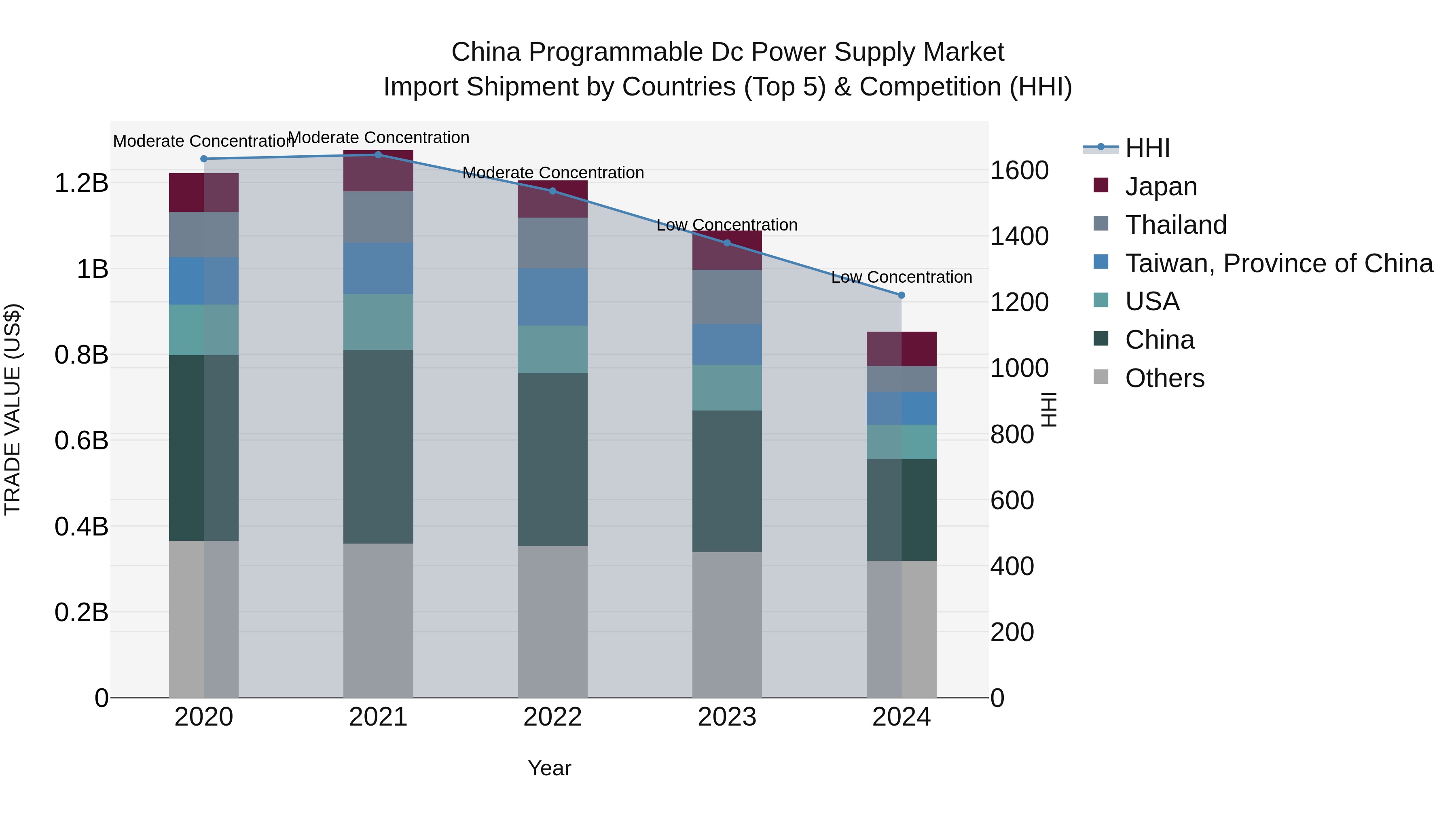 China Programmable Dc Power Supply Market Top 5 Importing Countries and Market Competition (HHI) Analysis