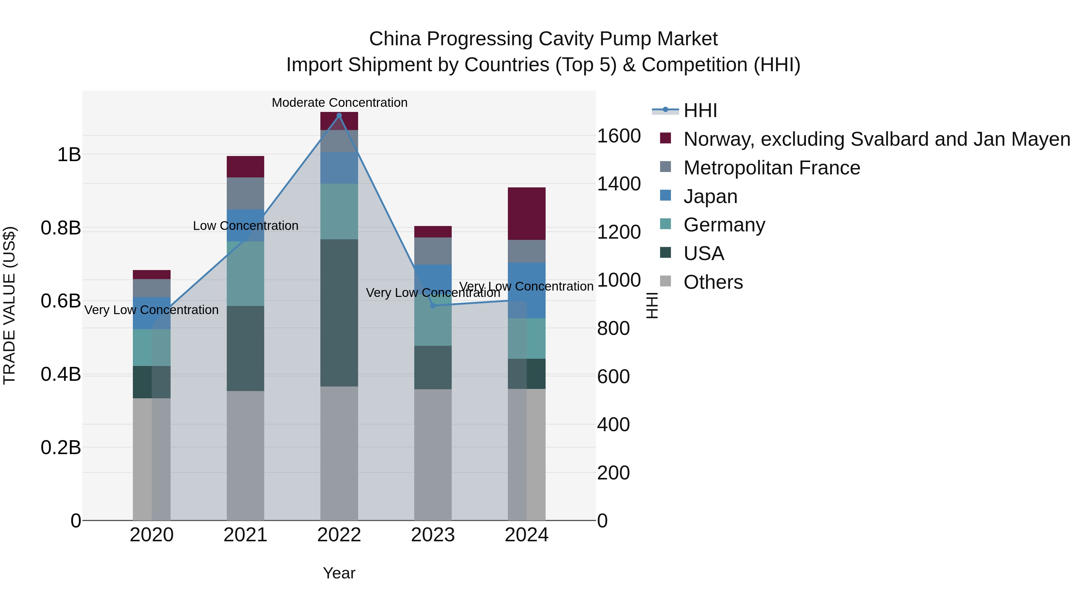 China Progressing Cavity Pump Market Top 5 Importing Countries and Market Competition (HHI) Analysis