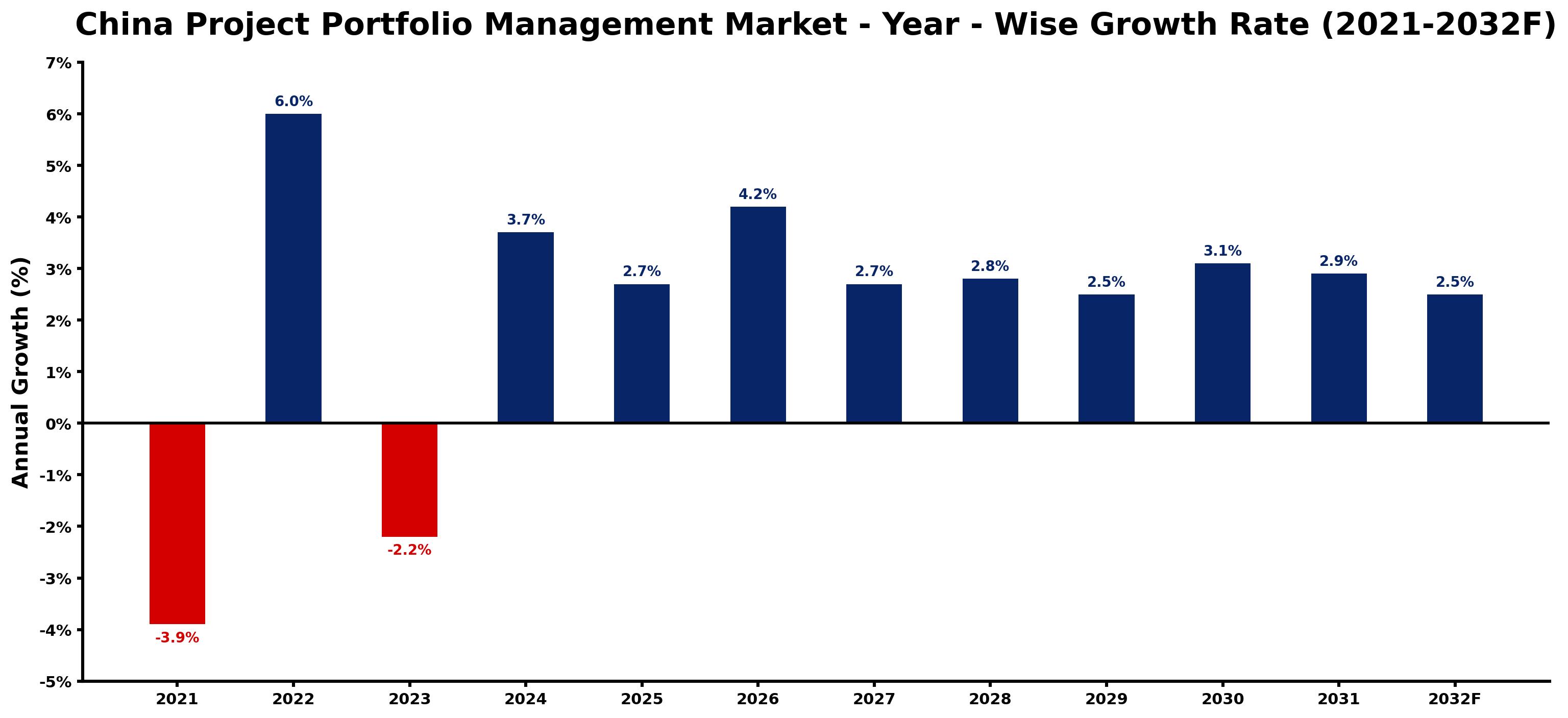 China Project Portfolio Management Market Year-wise Growth Rate and Key Drivers