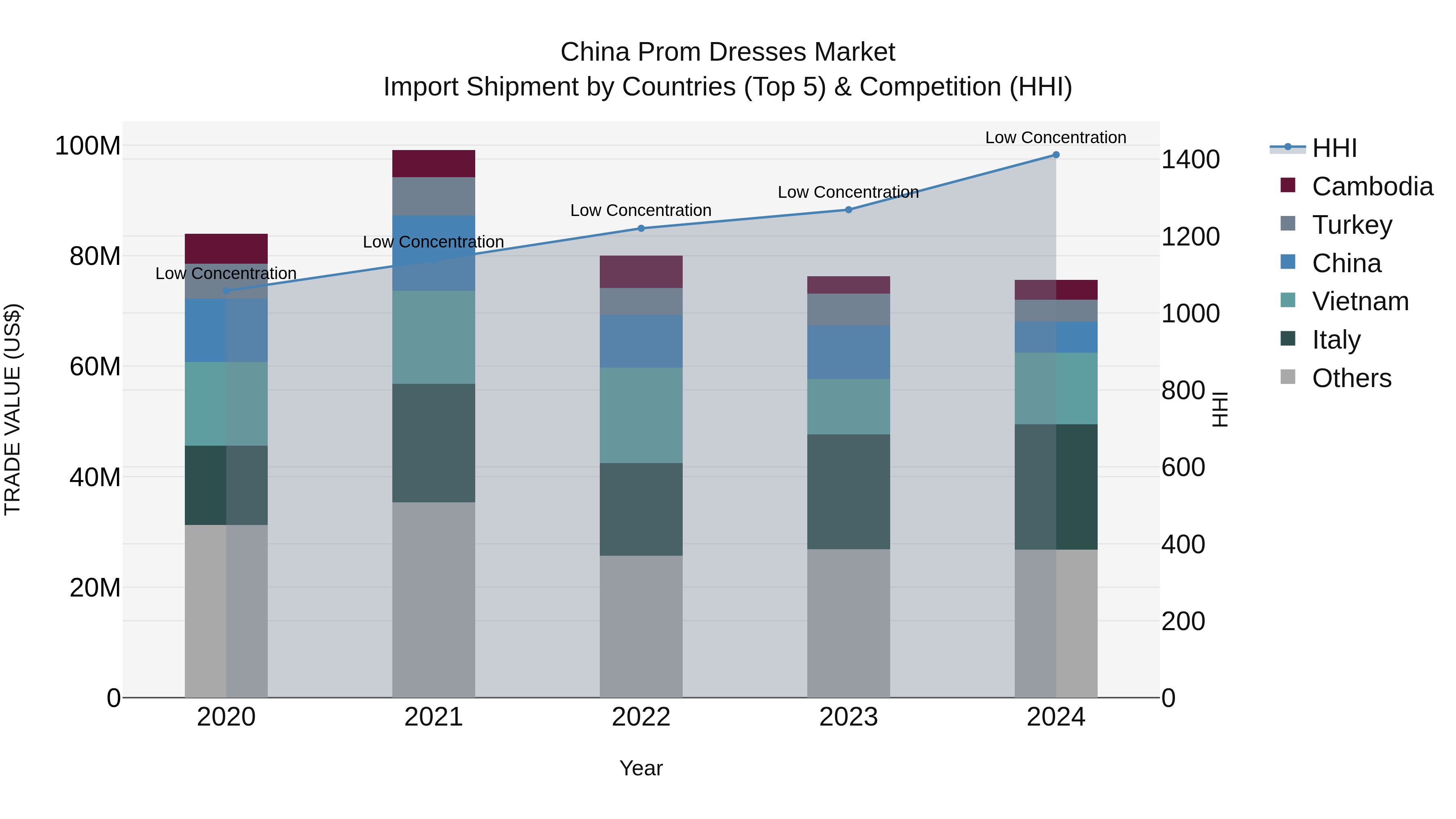China Prom Dresses Market Top 5 Importing Countries and Market Competition (HHI) Analysis
