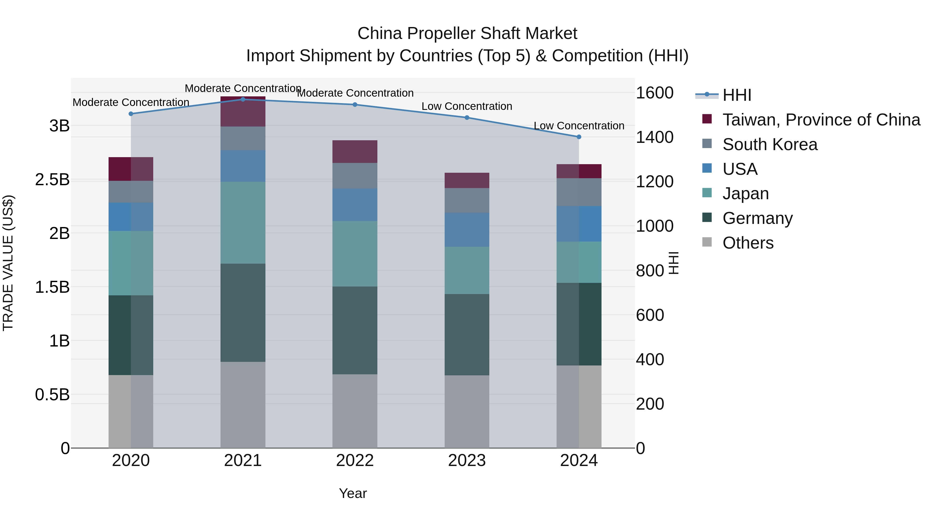 China Propeller Shaft Market Top 5 Importing Countries and Market Competition (HHI) Analysis