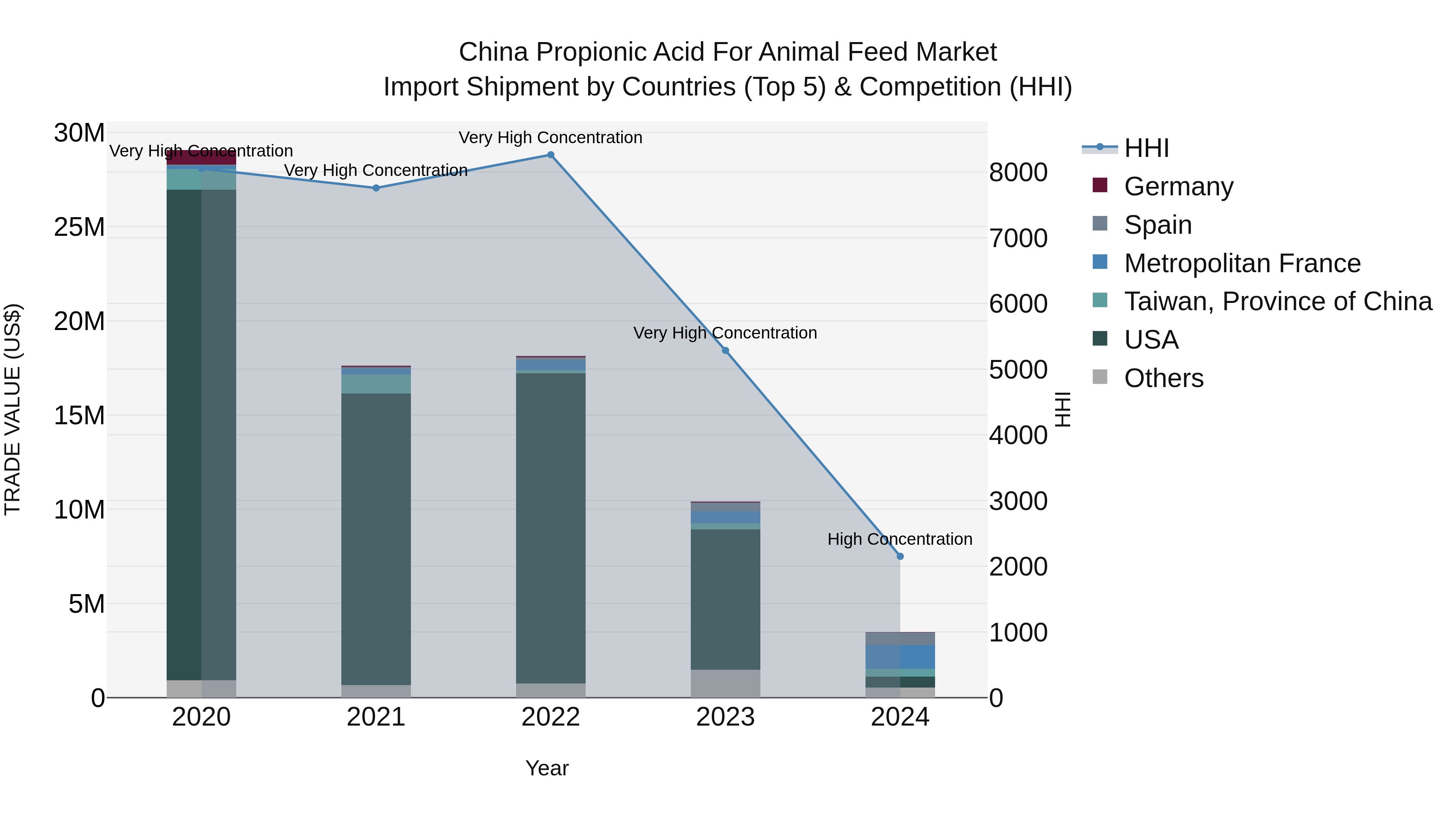 China Propionic Acid for Animal Feed Market Top 5 Importing Countries and Market Competition (HHI) Analysis
