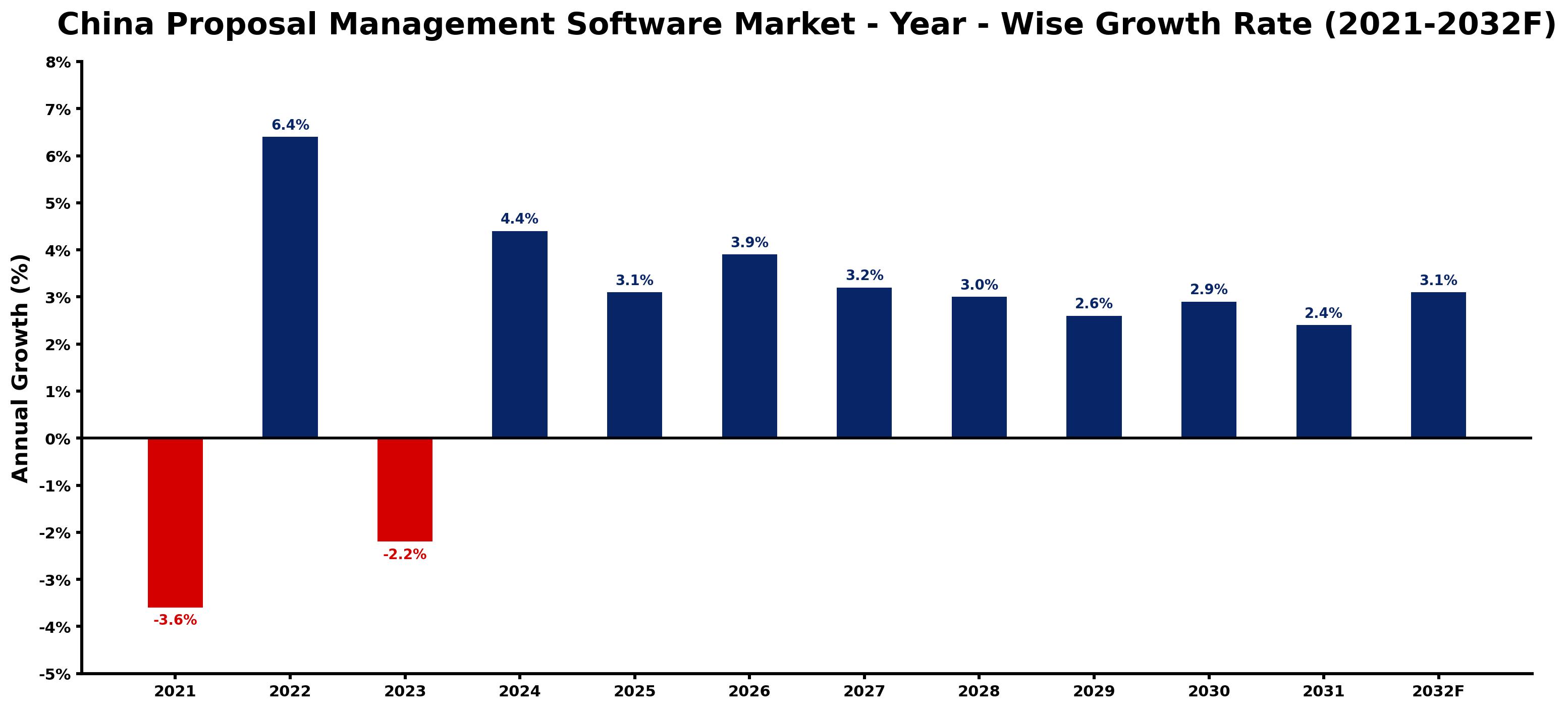 China Proposal Management Software Market Year-wise Growth Rate and Key Drivers