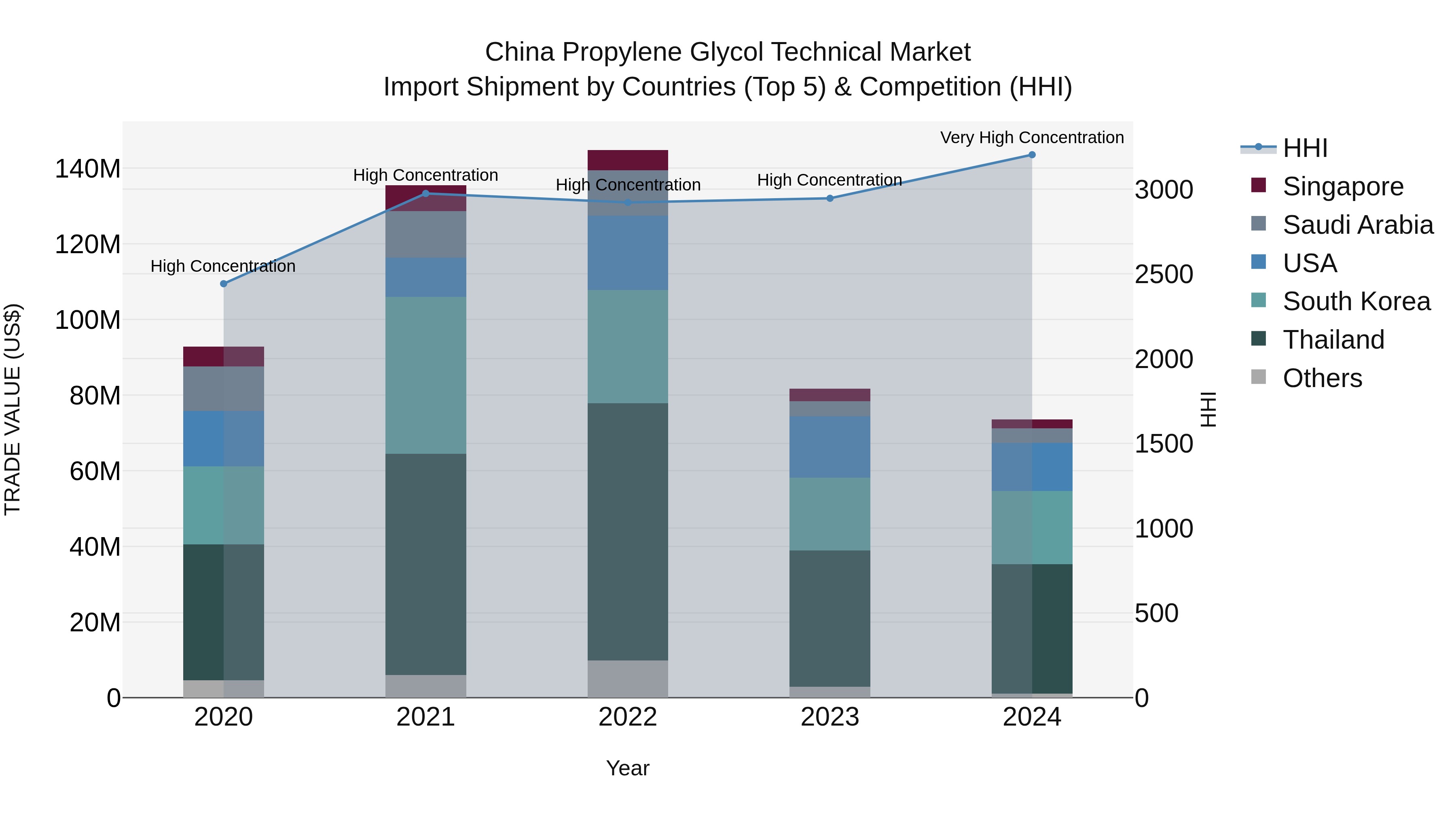 China Propylene Glycol Technical Market Top 5 Importing Countries and Market Competition (HHI) Analysis