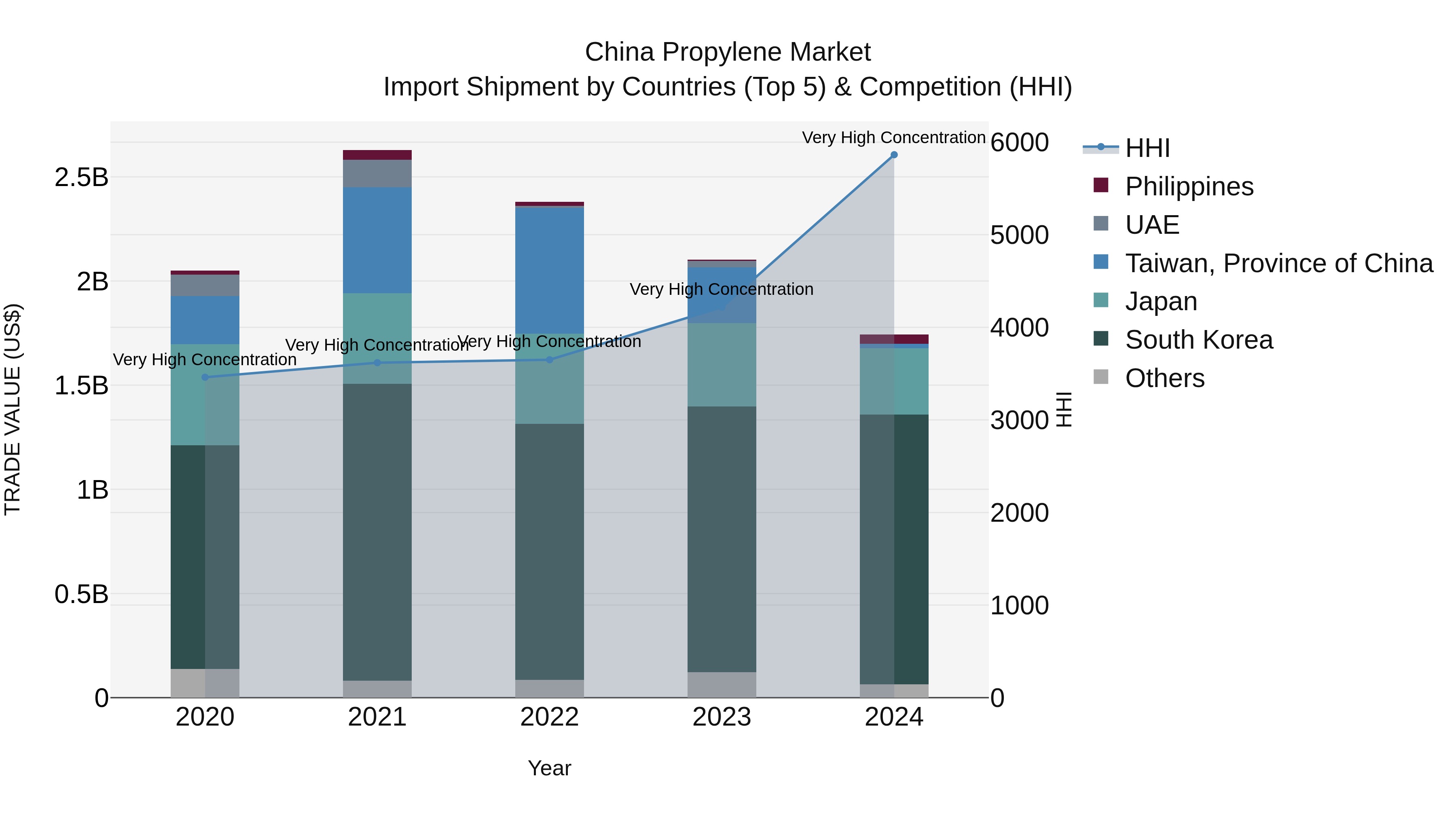 China Propylene Market Top 5 Importing Countries and Market Competition (HHI) Analysis